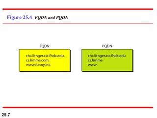 25.7
Figure 25.4 FQDN and PQDN
 