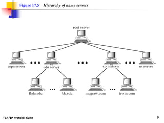 Domain Name Server.ppt Computer networks notes | PPT