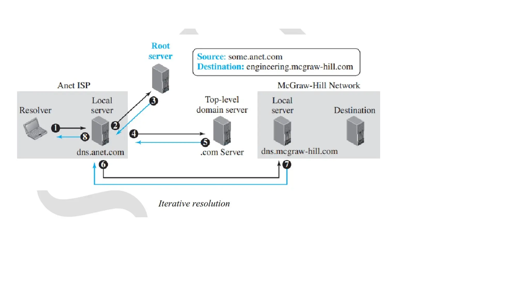 Domain Naming Service in computer networks