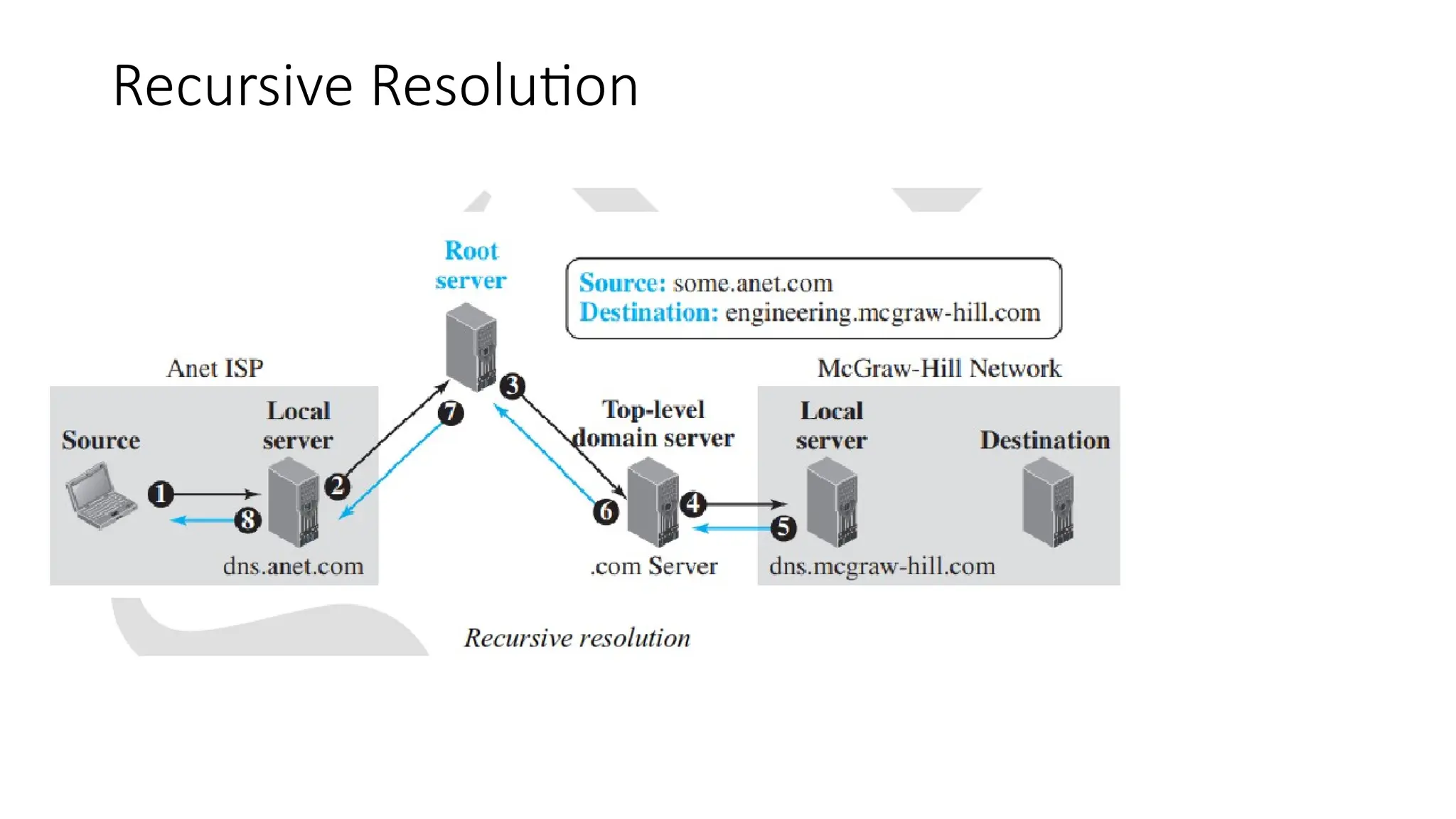 Recursive Resolution
 