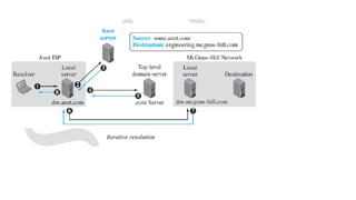 Domain Naming Service in computer networks