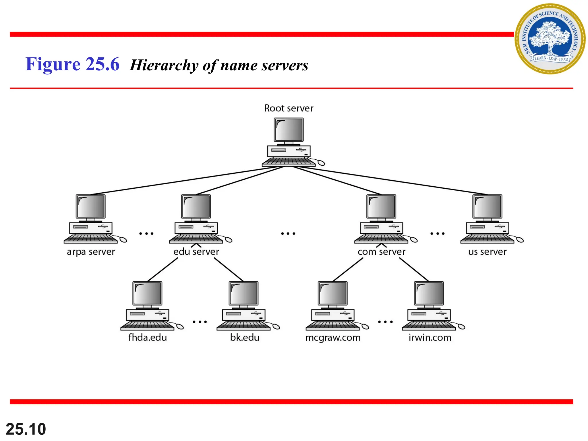 25.10
Figure 25.6 Hierarchy of name servers
 