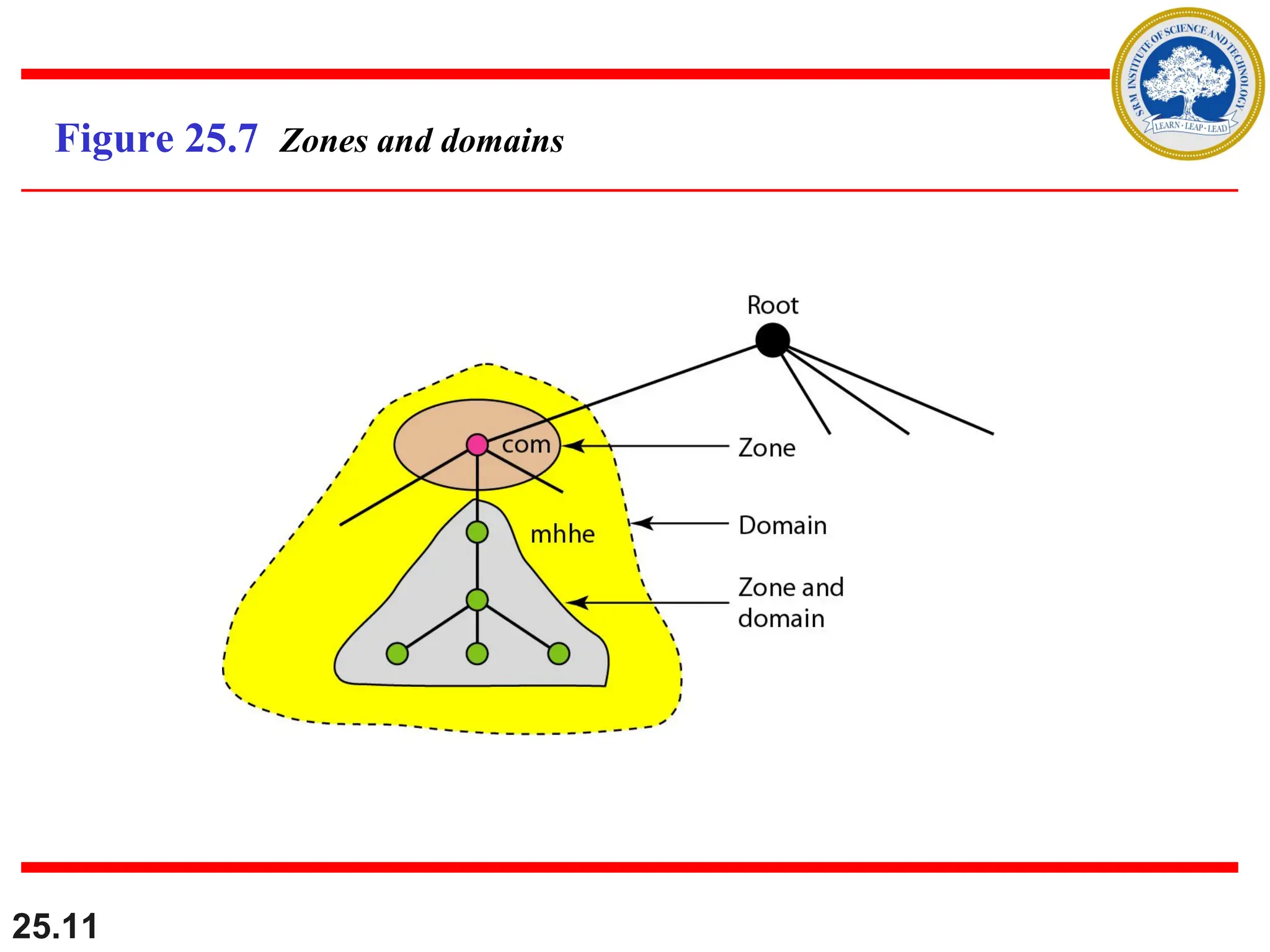 25.11
Figure 25.7 Zones and domains
 