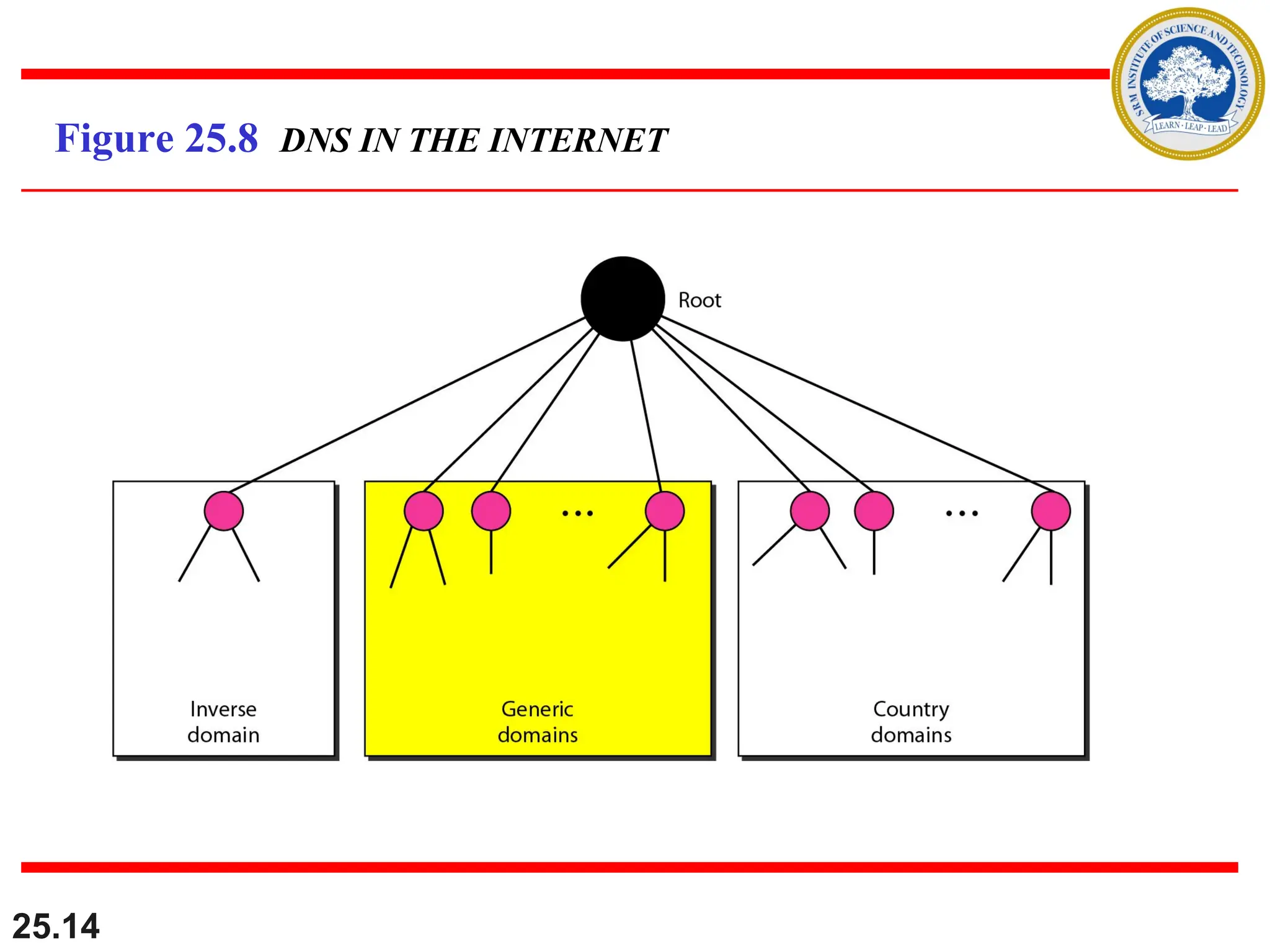 25.14
Figure 25.8 DNS IN THE INTERNET
 