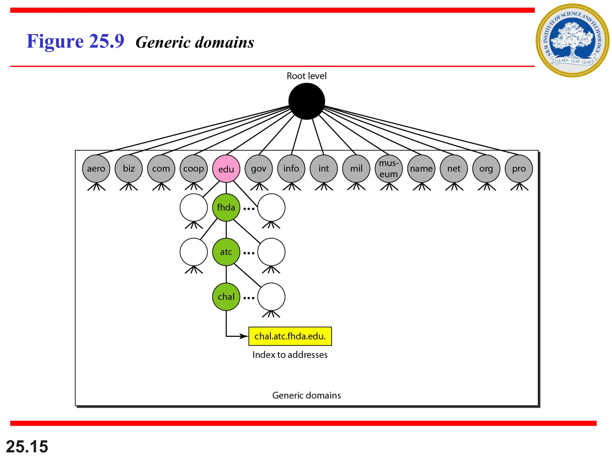 25.15
Figure 25.9 Generic domains
 