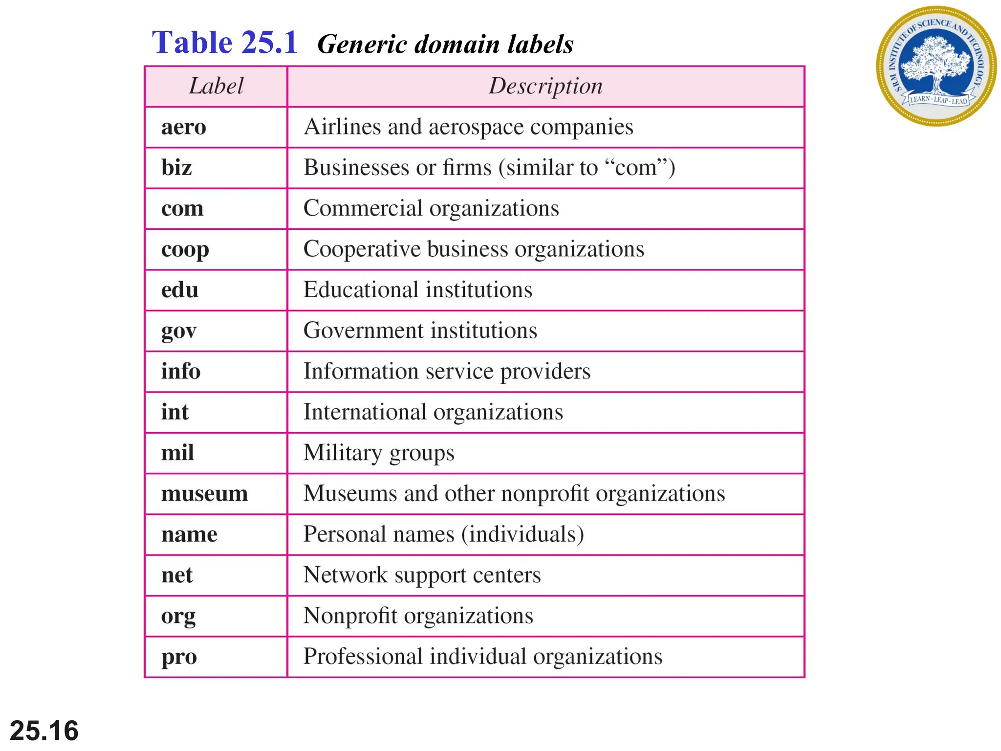 25.16
Table 25.1 Generic domain labels
 