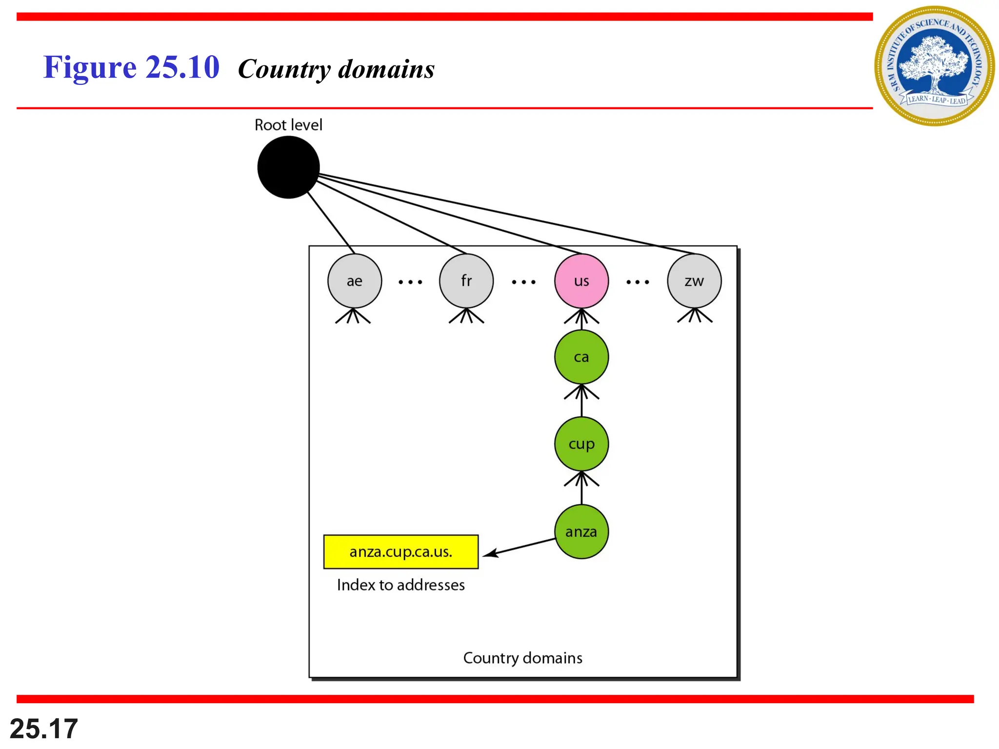 25.17
Figure 25.10 Country domains
 