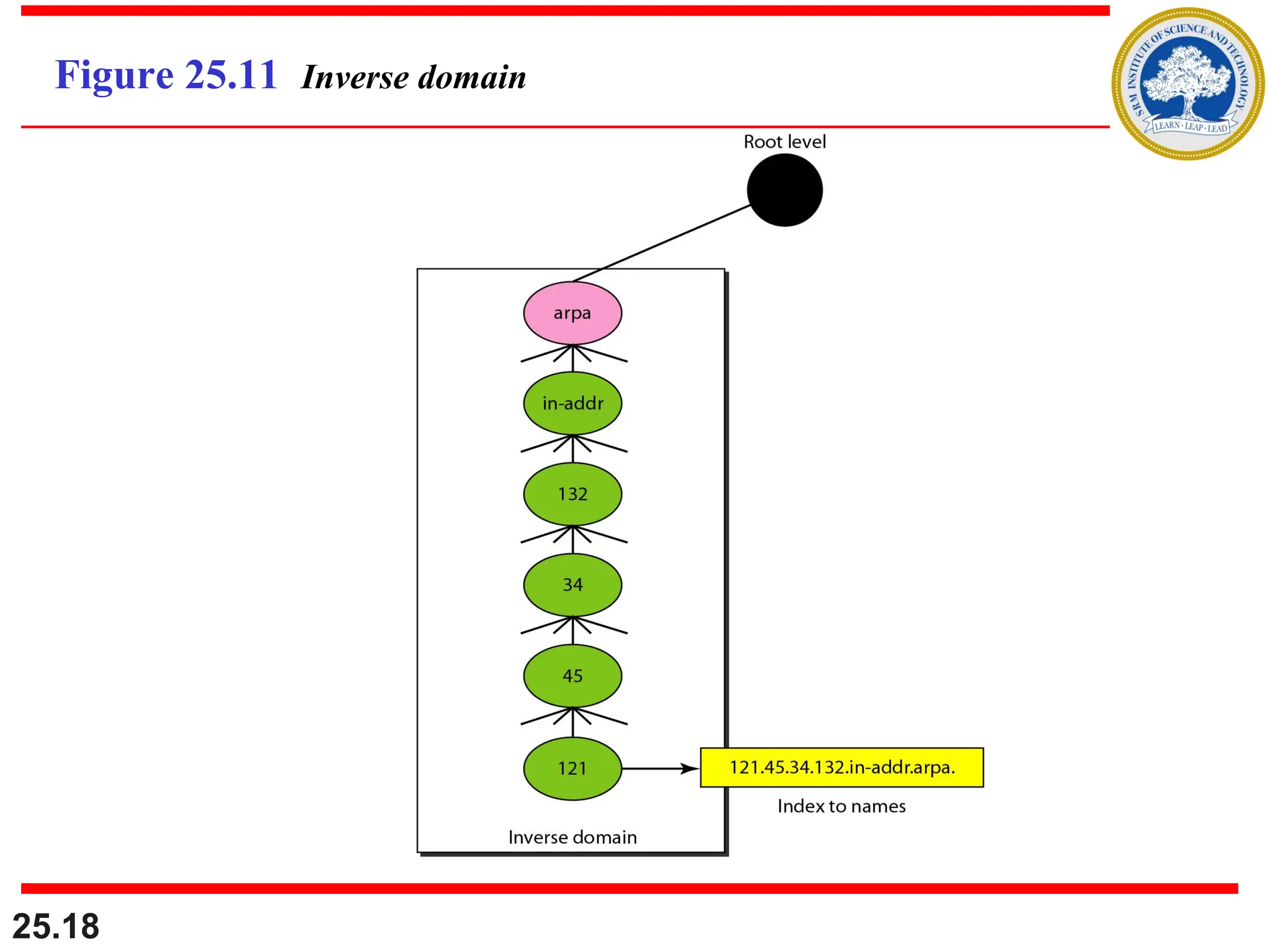 25.18
Figure 25.11 Inverse domain
 