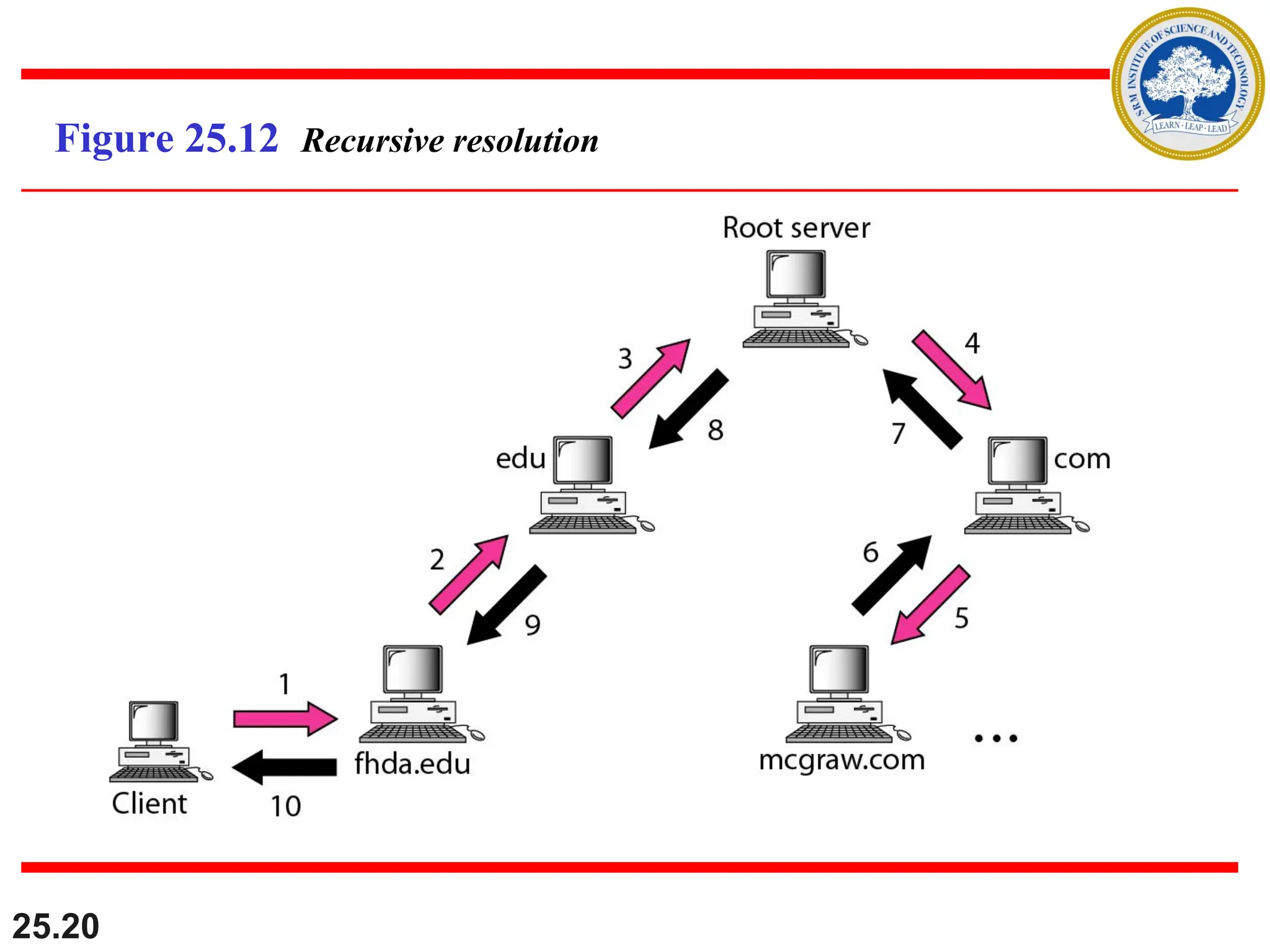 25.20
Figure 25.12 Recursive resolution
 