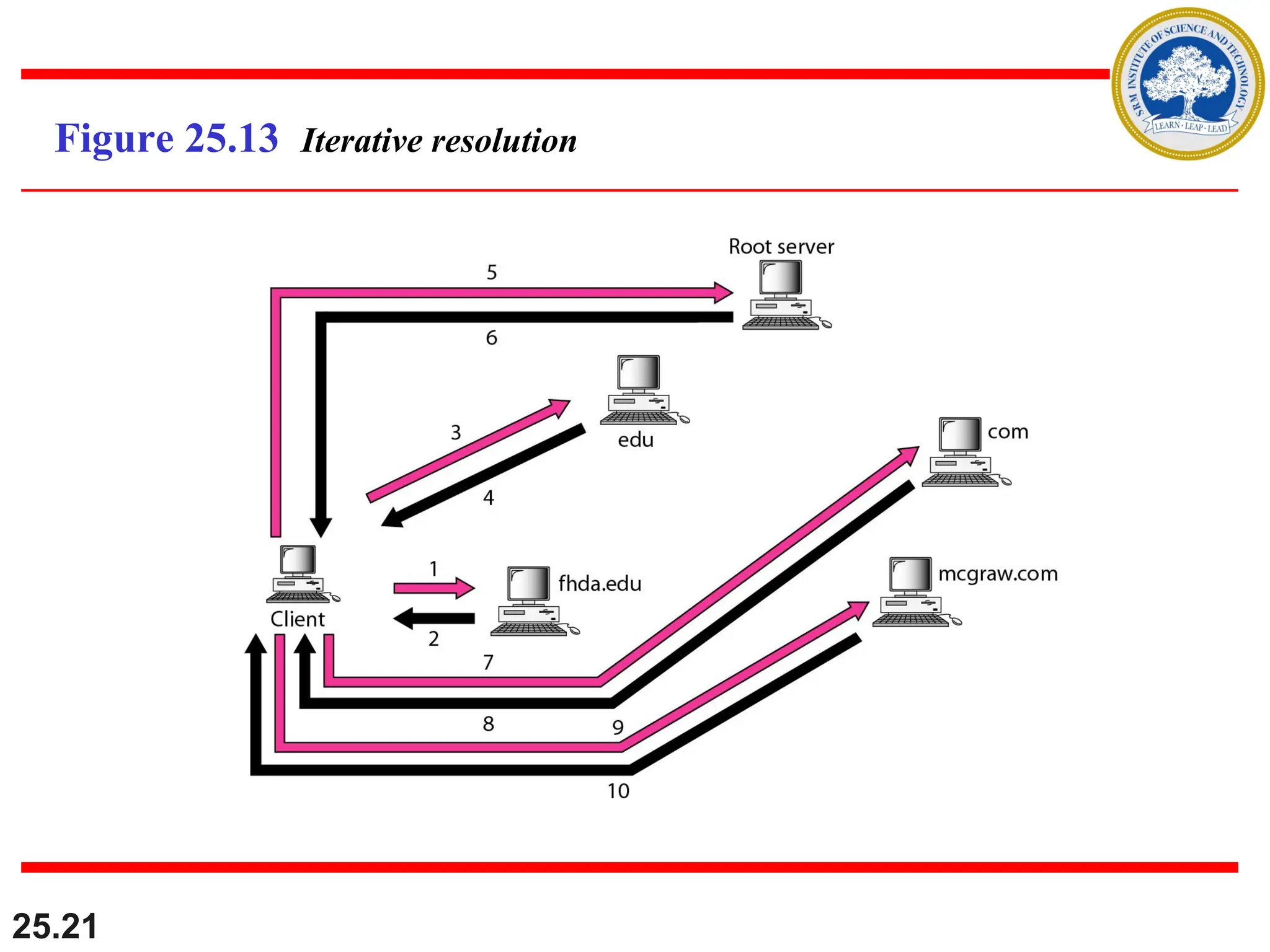 25.21
Figure 25.13 Iterative resolution
 