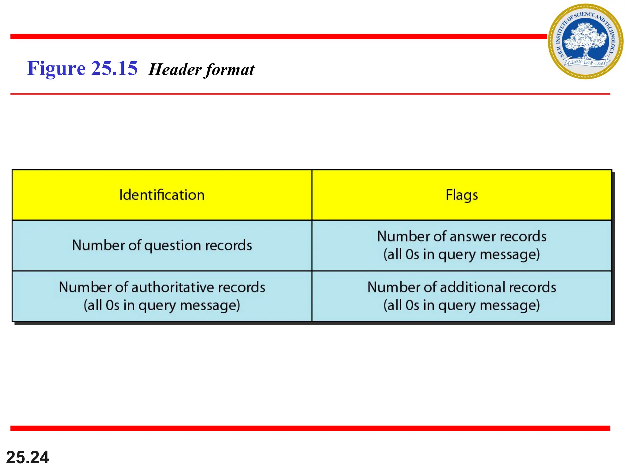 25.24
Figure 25.15 Header format
 