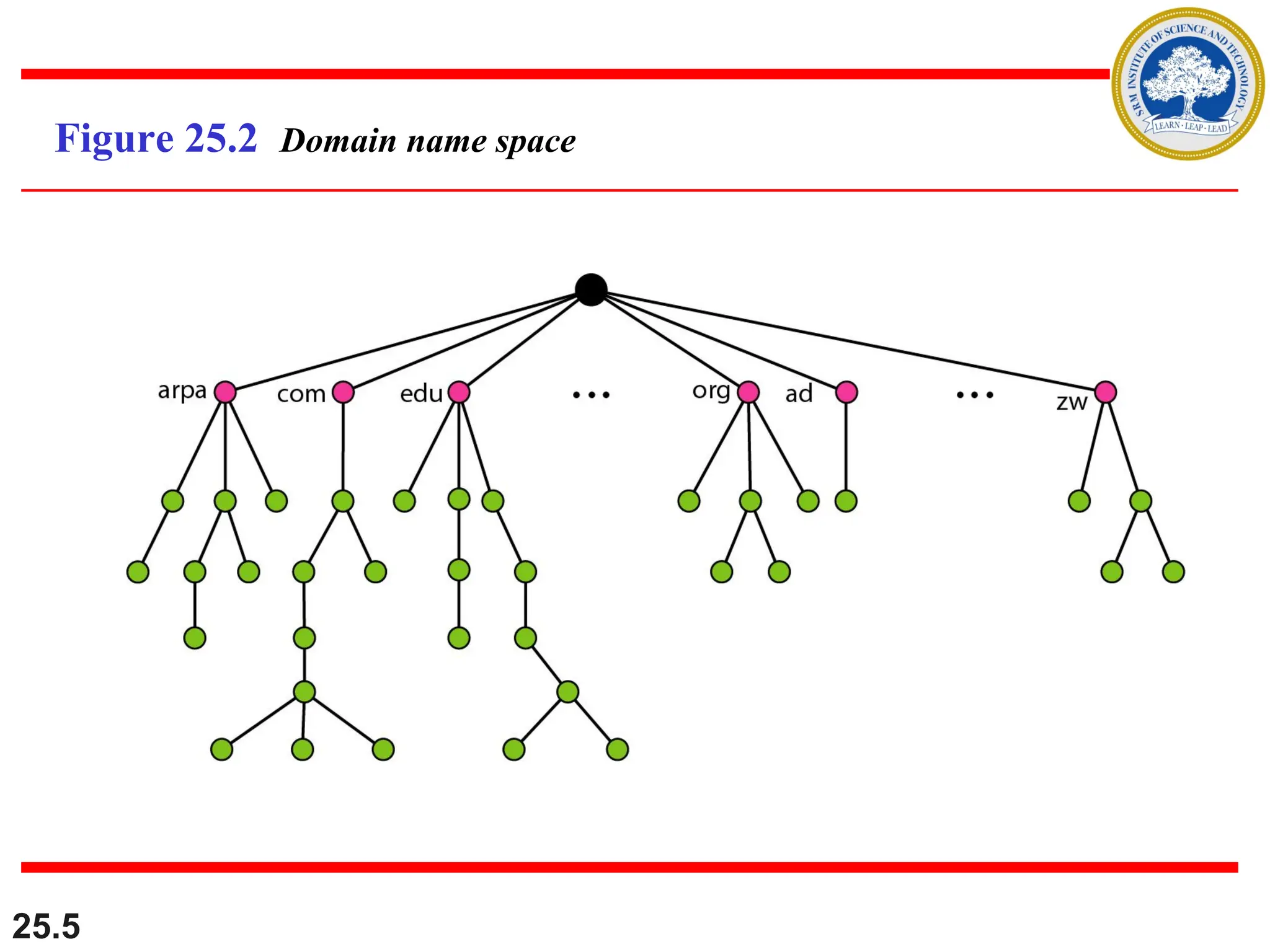 25.5
Figure 25.2 Domain name space
 