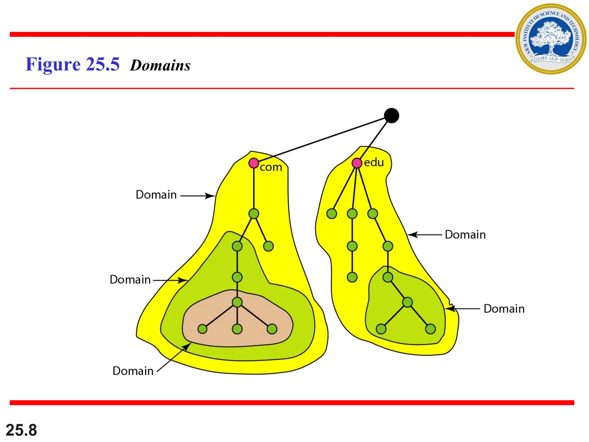 25.8
Figure 25.5 Domains
 