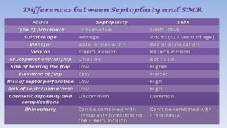 Septu Comprehensive Overview of Deviated Nasal Septum: Anatomy, Diagnosis ...