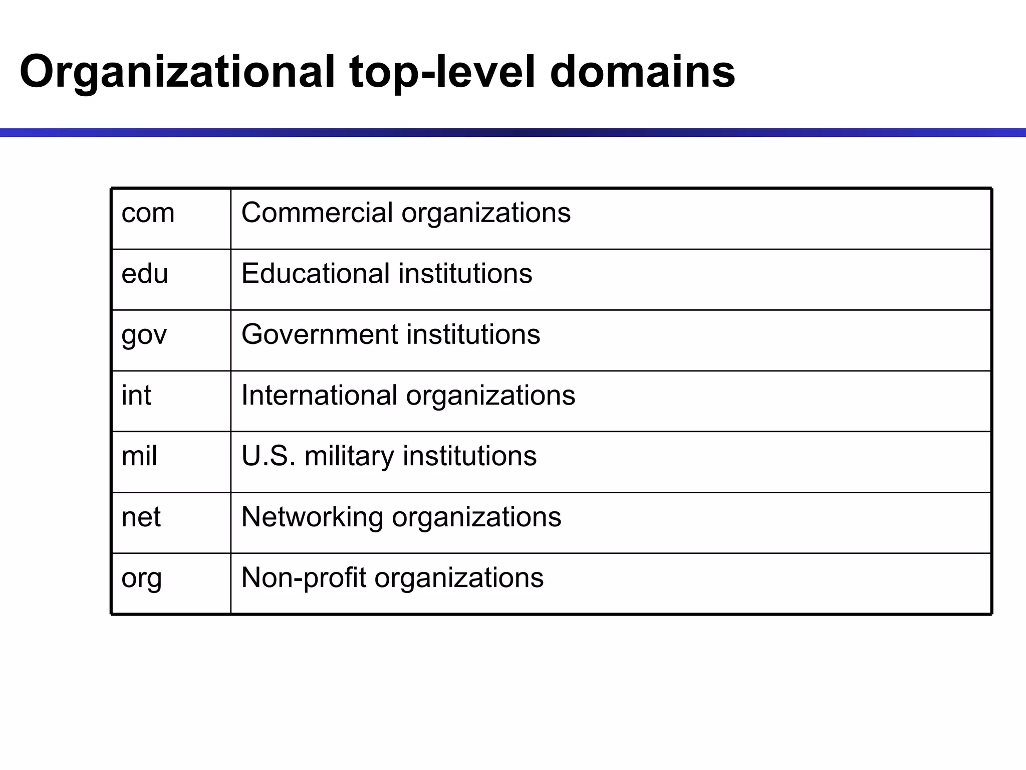 Organizational top-level domains com Commercial organizations edu Educational institutions gov Government institutions int International organizations mil U.S. military institutions net Networking organizations org Non-profit organizations 
