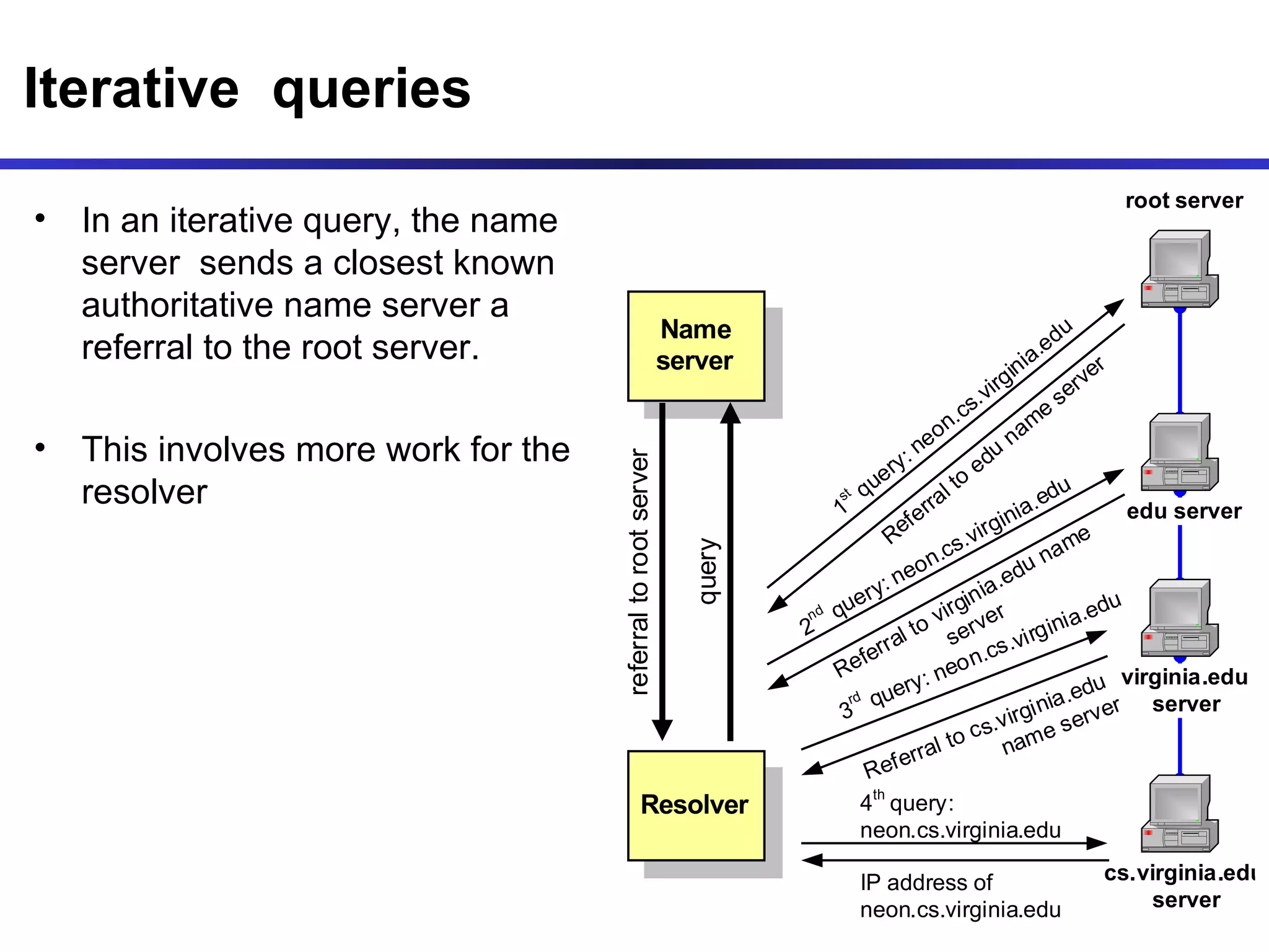 Iterative  queries In an iterative query, the name server  sends a closest known authoritative name server a referral to the root server.  This involves more work for the resolver 
