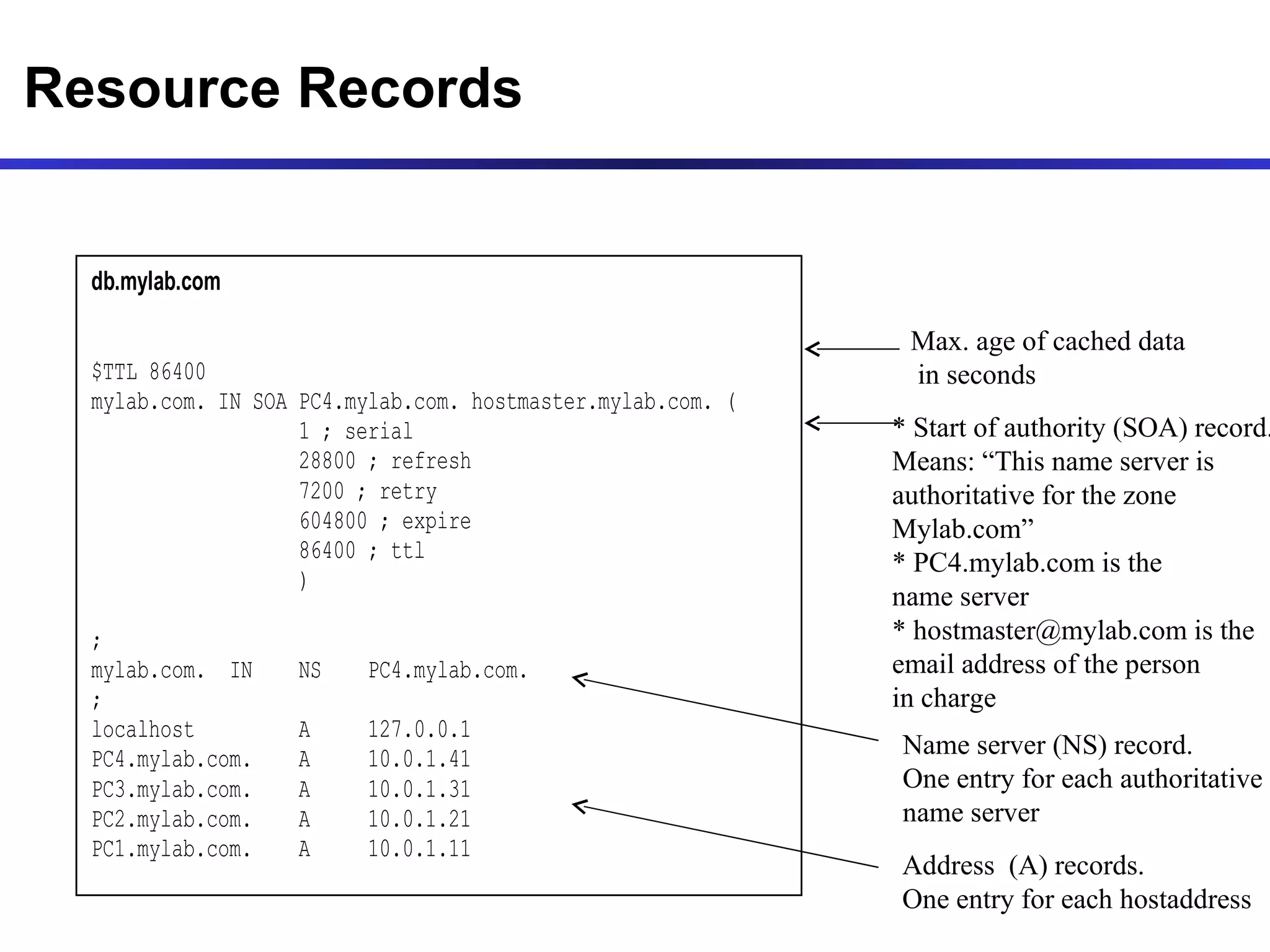 Resource Records Max. age of cached data  in seconds * Start of authority (SOA) record.  Means: “This name server is  authoritative for the zone Mylab.com”  * PC4.mylab.com is the  name server * hostmaster@mylab.com is the  email address of the person  in charge Name server (NS) record.  One entry for each authoritative  name server Address  (A) records.  One entry for each hostaddress  