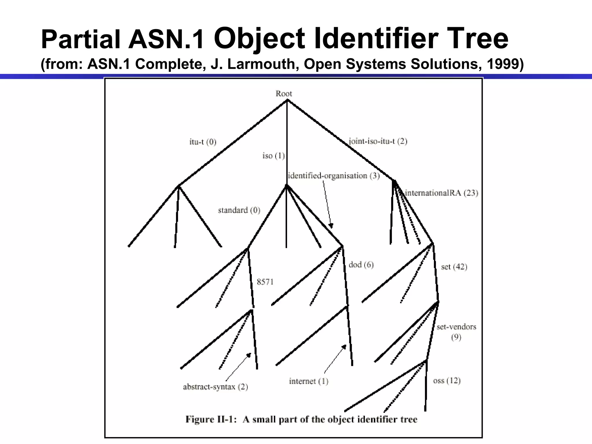 Partial ASN.1  Object Identifier Tree (from: ASN.1 Complete, J. Larmouth, Open Systems Solutions, 1999)  