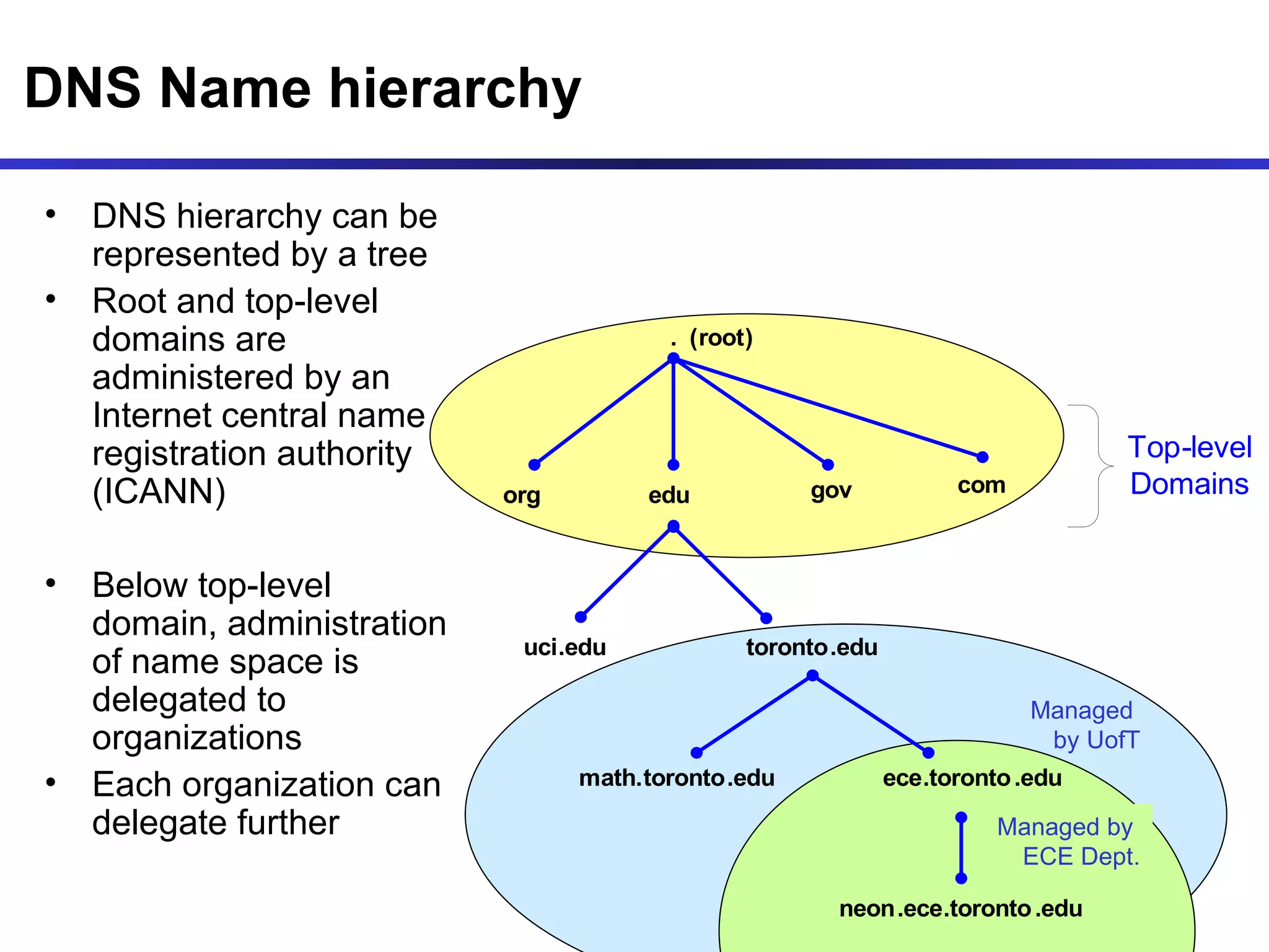DNS Name hierarchy DNS hierarchy can be represented by a tree  Root and top-level domains are administered by an Internet central name registration authority (ICANN) Below top-level domain, administration of name space is delegated to organizations Each organization can delegate further Managed  by UofT Managed by  ECE Dept. 