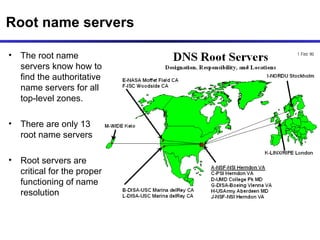 Dns And Snmp