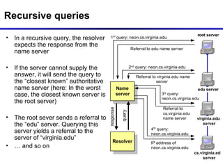 Dns And Snmp
