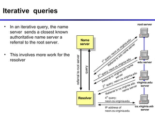 Dns And Snmp