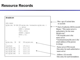 Dns And Snmp
