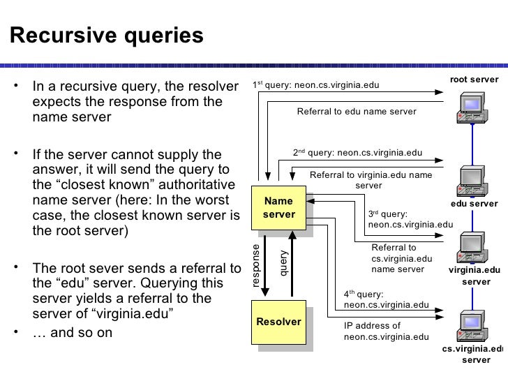Dns And Snmp