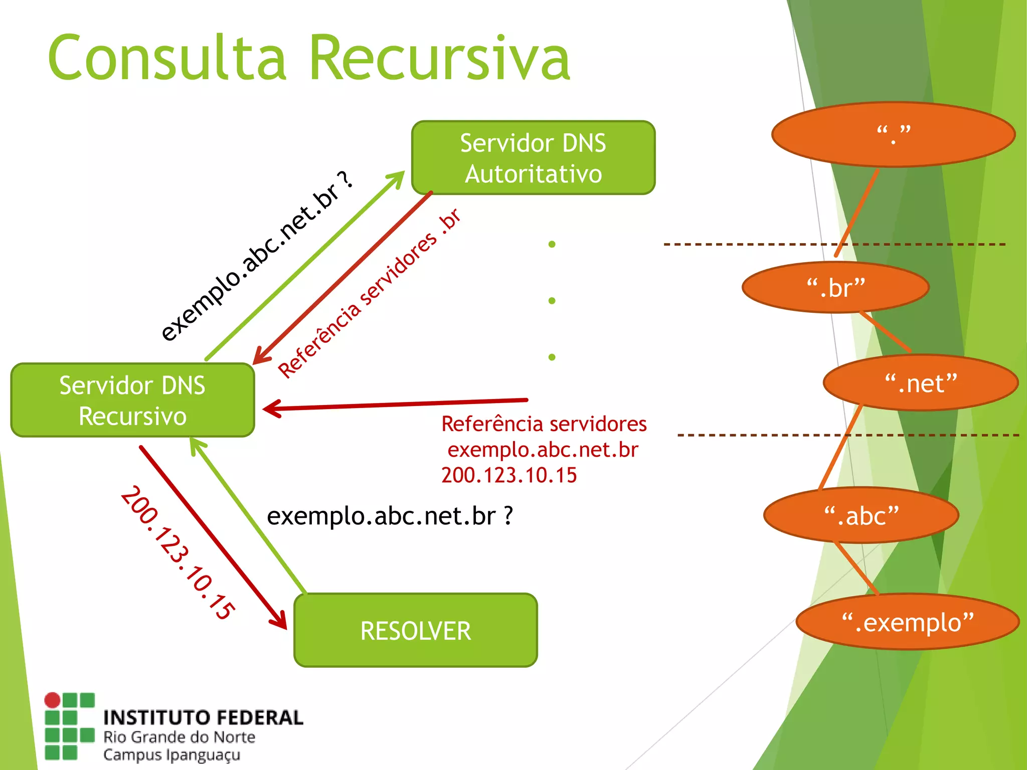 Consulta Recursiva
RESOLVER
Servidor DNS
Recursivo
Servidor DNS
Autoritativo
“.”
exemplo.abc.net.br ?
Referência servidores
exemplo.abc.net.br
200.123.10.15
.
.
.
“.br”
“.net”
“.abc”
---------------------------------
---------------------------------
“.exemplo”
 