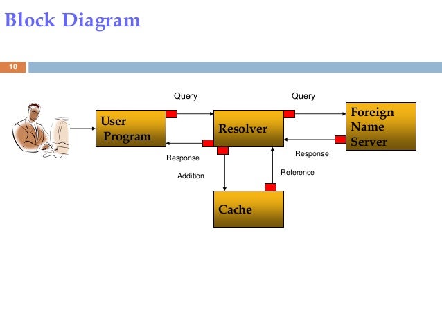dns domain name system domain name system