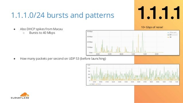 Dns Resolver 1 1 1 1 From Cloudflare