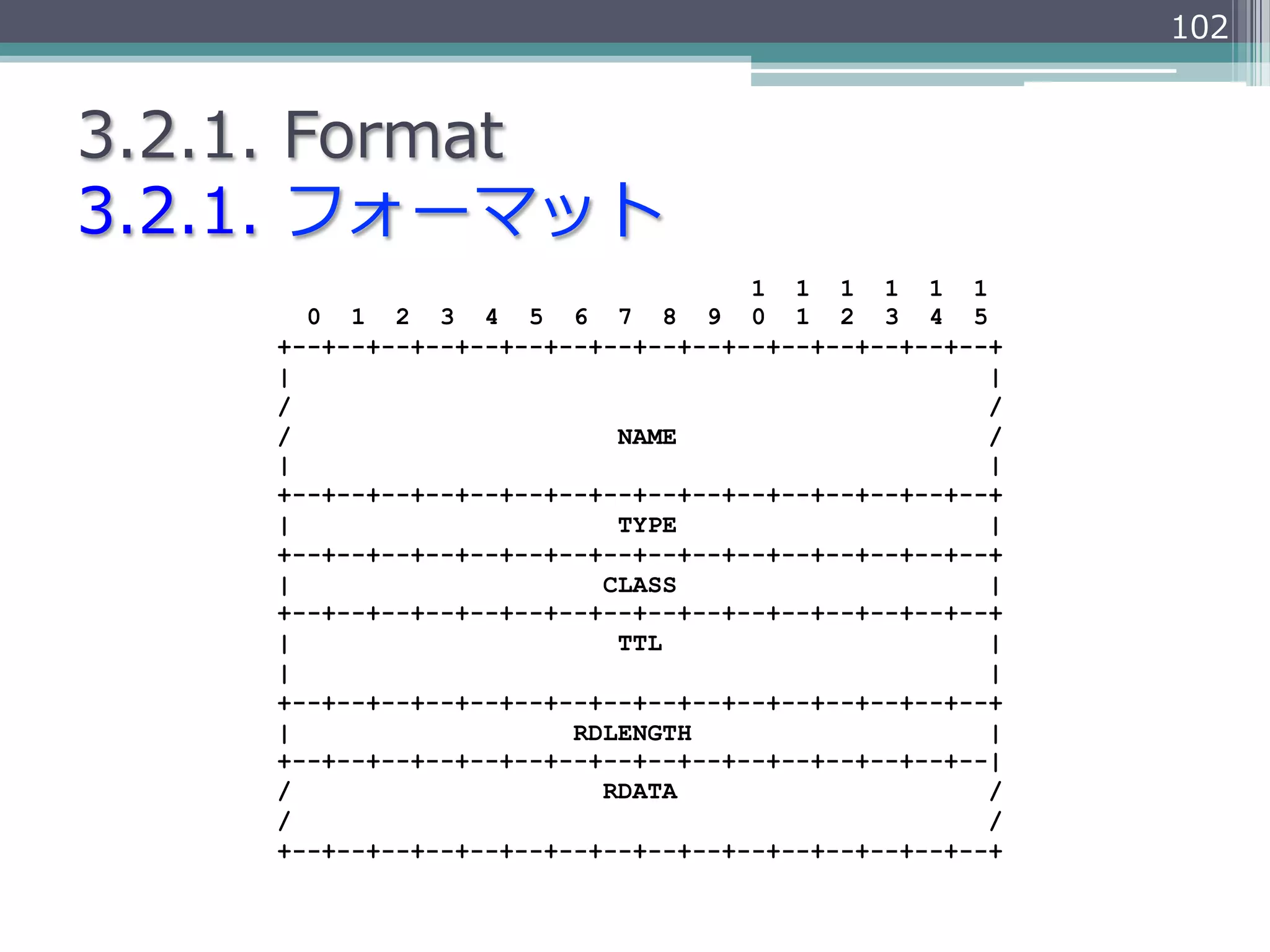 102


3.2.1.  Format
3.2.1.  フォーマット
                                    1 1 1 1 1 1
      0 1 2 3 4 5 6 7 8 9 0 1 2 3 4 5
    +--+--+--+--+--+--+--+--+--+--+--+--+--+--+--+--+
    |                                               |
    /                                               /
    /                      NAME                     /
    |                                               |
    +--+--+--+--+--+--+--+--+--+--+--+--+--+--+--+--+
    |                      TYPE                     |
    +--+--+--+--+--+--+--+--+--+--+--+--+--+--+--+--+
    |                     CLASS                     |
    +--+--+--+--+--+--+--+--+--+--+--+--+--+--+--+--+
    |                      TTL                      |
    |                                               |
    +--+--+--+--+--+--+--+--+--+--+--+--+--+--+--+--+
    |                   RDLENGTH                    |
    +--+--+--+--+--+--+--+--+--+--+--+--+--+--+--+--|
    /                     RDATA                     /
    /                                               /
    +--+--+--+--+--+--+--+--+--+--+--+--+--+--+--+--+
 