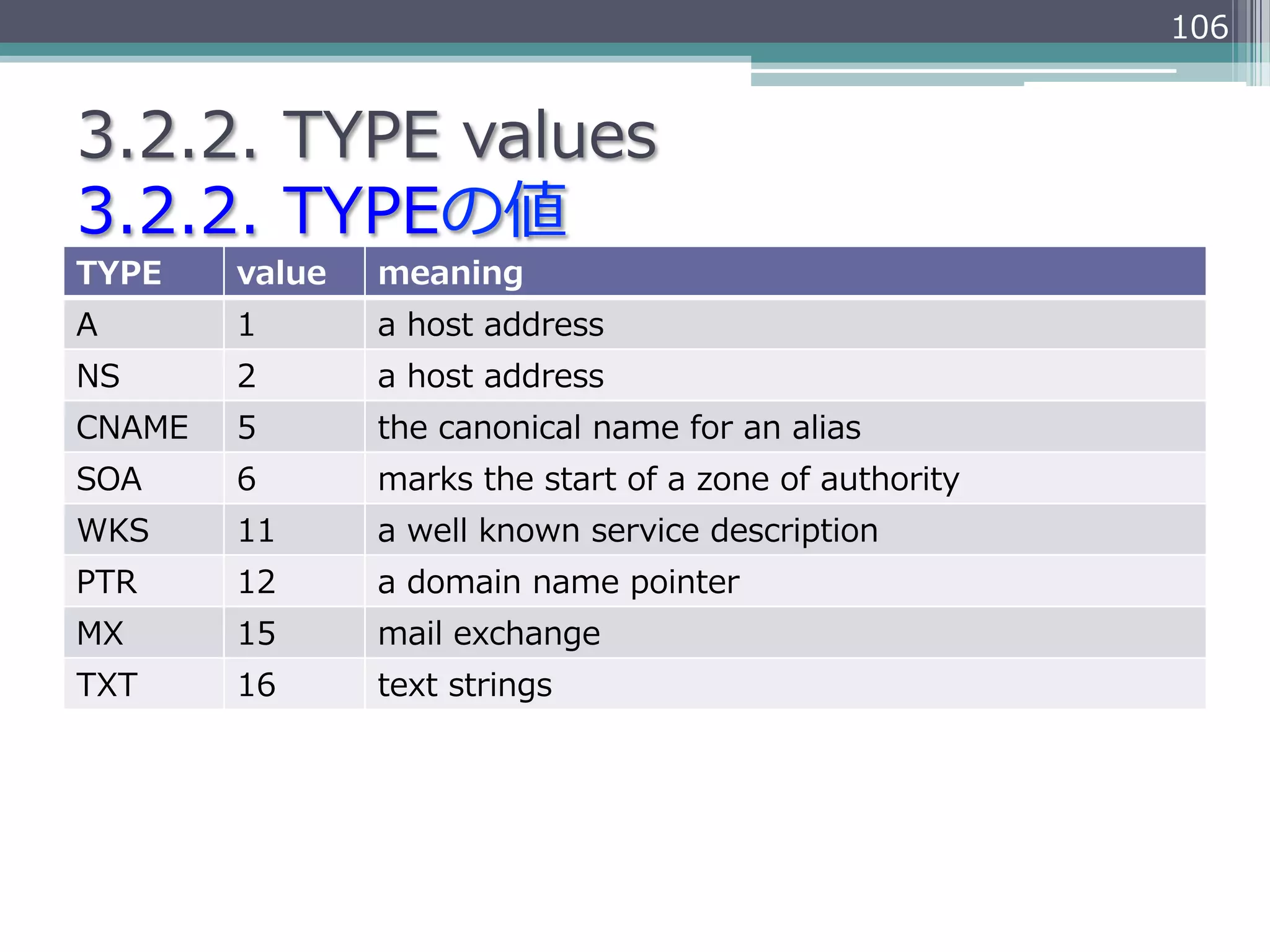 106


3.2.2.  TYPE  values
3.2.2.  TYPEの値
TYPE    value   meaning
A       1       a  host  address
NS      2       a  host  address
CNAME   5       the  canonical  name  for  an  alias
SOA     6       marks  the  start  of  a  zone  of  authority
WKS     11      a  well  known  service  description
PTR     12      a  domain  name  pointer
MX      15      mail  exchange
TXT     16      text  strings
 