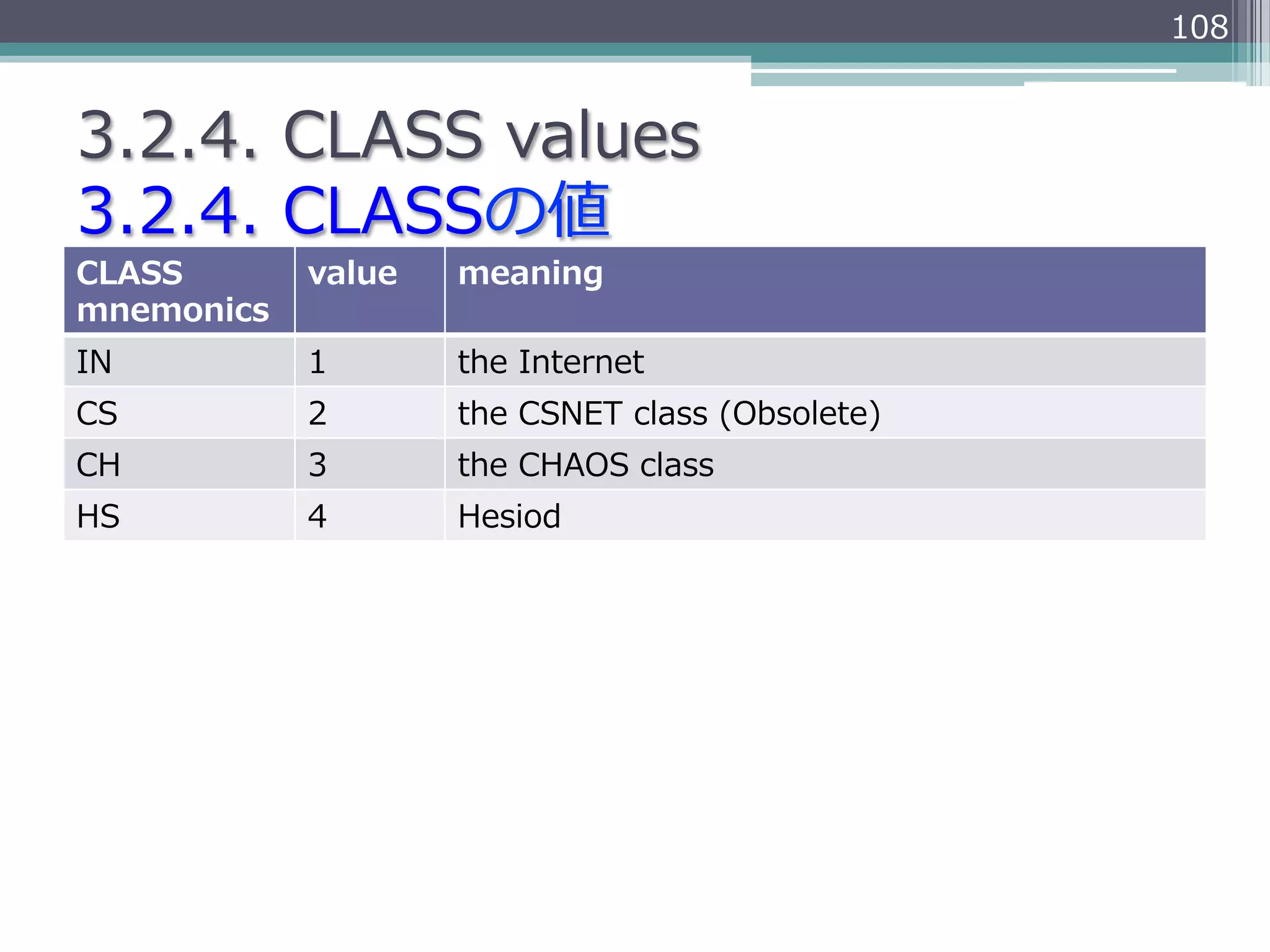 108


3.2.4.  CLASS  values
3.2.4.  CLASSの値
CLASS       value   meaning
mnemonics
IN          1       the  Internet
CS          2       the  CSNET  class  (Obsolete)
CH          3       the  CHAOS  class
HS          4       Hesiod
 