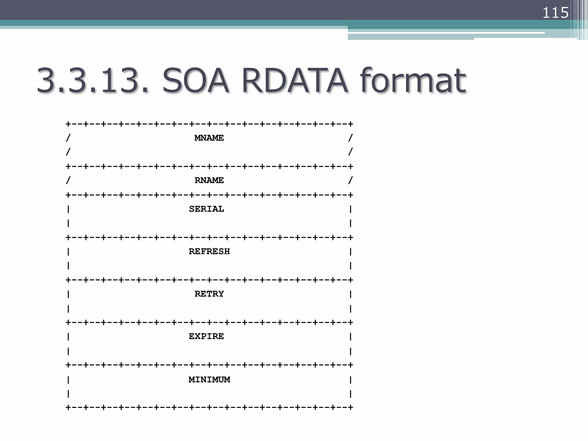 115




3.3.13.  SOA  RDATA  format
 +--+--+--+--+--+--+--+--+--+--+--+--+--+--+--+--+
 /                     MNAME                     /
 /                                               /
 +--+--+--+--+--+--+--+--+--+--+--+--+--+--+--+--+
 /                     RNAME                     /
 +--+--+--+--+--+--+--+--+--+--+--+--+--+--+--+--+
 |                    SERIAL                     |
 |                                               |
 +--+--+--+--+--+--+--+--+--+--+--+--+--+--+--+--+
 |                    REFRESH                    |
 |                                               |
 +--+--+--+--+--+--+--+--+--+--+--+--+--+--+--+--+
 |                     RETRY                     |
 |                                               |
 +--+--+--+--+--+--+--+--+--+--+--+--+--+--+--+--+
 |                    EXPIRE                     |
 |                                               |
 +--+--+--+--+--+--+--+--+--+--+--+--+--+--+--+--+
 |                    MINIMUM                    |
 |                                               |
 +--+--+--+--+--+--+--+--+--+--+--+--+--+--+--+--+
 