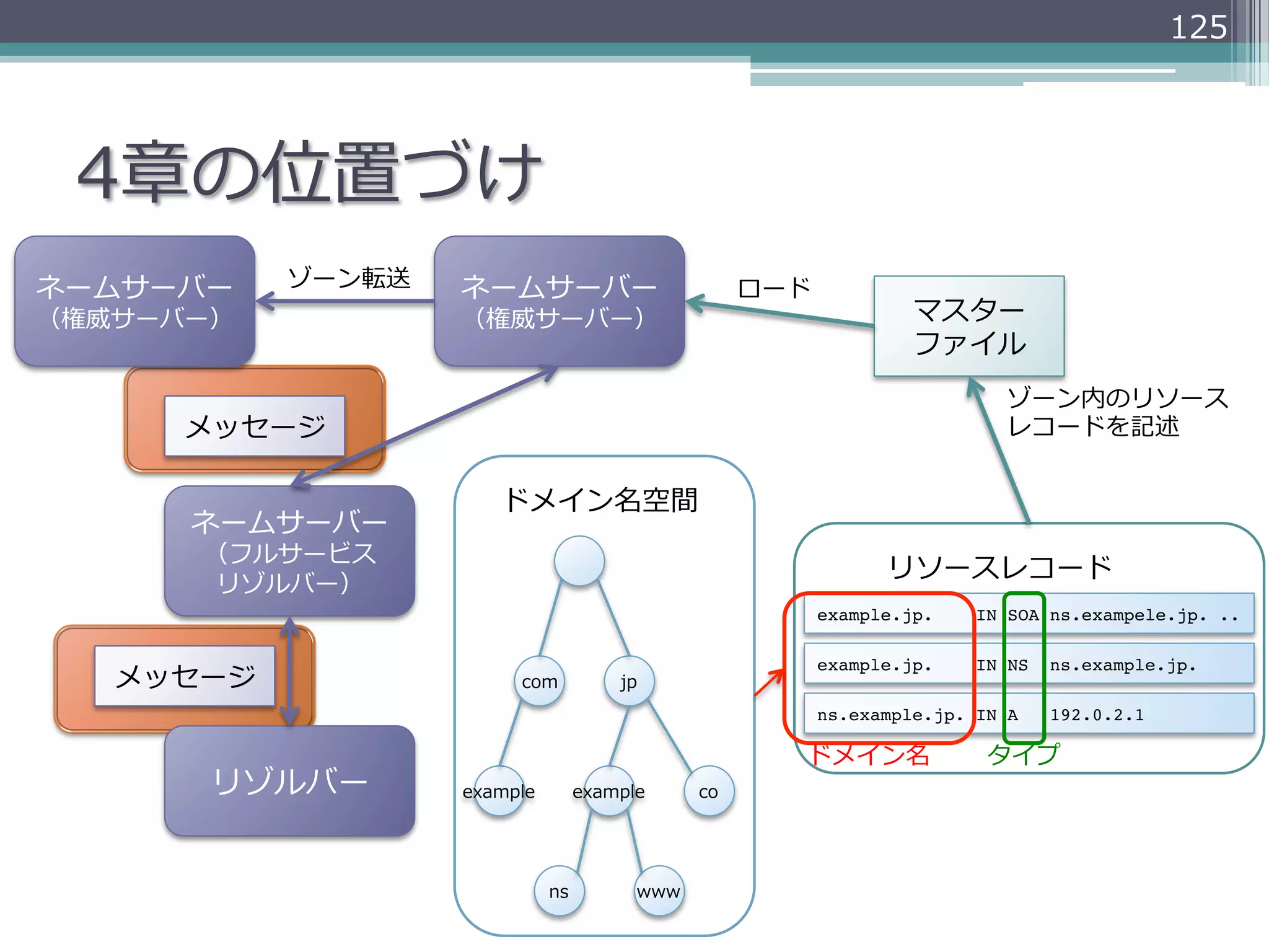 125




 4章の位置づけ
ネームサーバー    ゾーン転送   ネームサーバー                         ロード
（権威サーバー）           （権威サーバー）                                       マスター
                                                                  ファイル
                                                                          ゾーン内のリソース
      メッセージ                                                               レコードを記述


                      ドメイン名空間
      ネームサーバー
      （フルサービス
                                                               リソースレコード
      リゾルバー）
                                                         example.jp.    IN SOA ns.exampele.jp. ..

                                                         example.jp.    IN NS   ns.example.jp.
   メッセージ                com           jp
                                                         ns.example.jp. IN A    192.0.2.1

                                                     ドメイン名               タイプ
       リゾルバー       example        example     co




                             ns         www
 