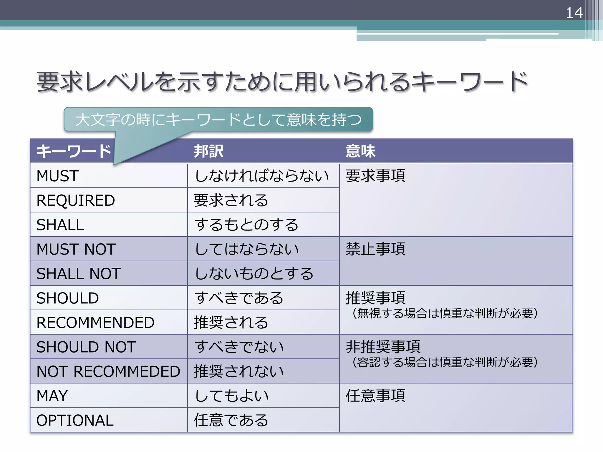 14



要求レベルを⽰示すために⽤用いられるキーワード
      ⼤大⽂文字の時にキーワードとして意味を持つ

キーワード         邦訳          意味
MUST          しなければならない   要求事項
REQUIRED      要求される
SHALL         するもとのする
MUST  NOT     してはならない     禁⽌止事項
SHALL  NOT    しないものとする
SHOULD        すべきである      推奨事項
                          （無視する場合は慎重な判断が必要）
RECOMMENDED   推奨される
SHOULD  NOT   すべきでない      ⾮非推奨事項
                          （容認する場合は慎重な判断が必要）
NOT  RECOMMEDED 推奨されない
MAY           してもよい       任意事項
OPTIONAL      任意である
 