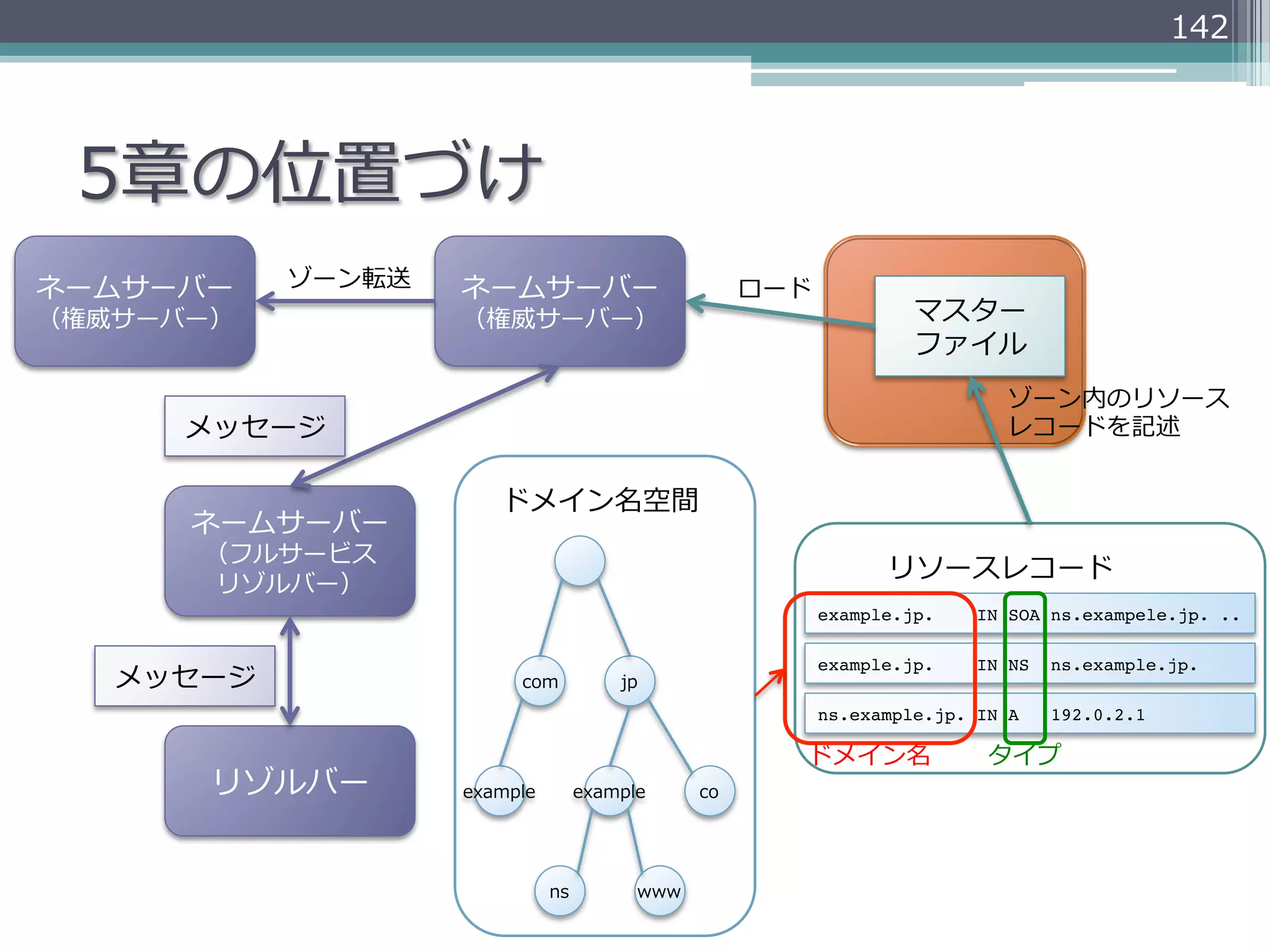 142




 5章の位置づけ
ネームサーバー    ゾーン転送   ネームサーバー                         ロード
（権威サーバー）           （権威サーバー）                                       マスター
                                                                  ファイル
                                                                          ゾーン内のリソース
      メッセージ                                                               レコードを記述


                      ドメイン名空間
      ネームサーバー
      （フルサービス
                                                               リソースレコード
      リゾルバー）
                                                         example.jp.    IN SOA ns.exampele.jp. ..

                                                         example.jp.    IN NS   ns.example.jp.
   メッセージ                com           jp
                                                         ns.example.jp. IN A    192.0.2.1

                                                     ドメイン名               タイプ
       リゾルバー       example        example     co




                             ns         www
 