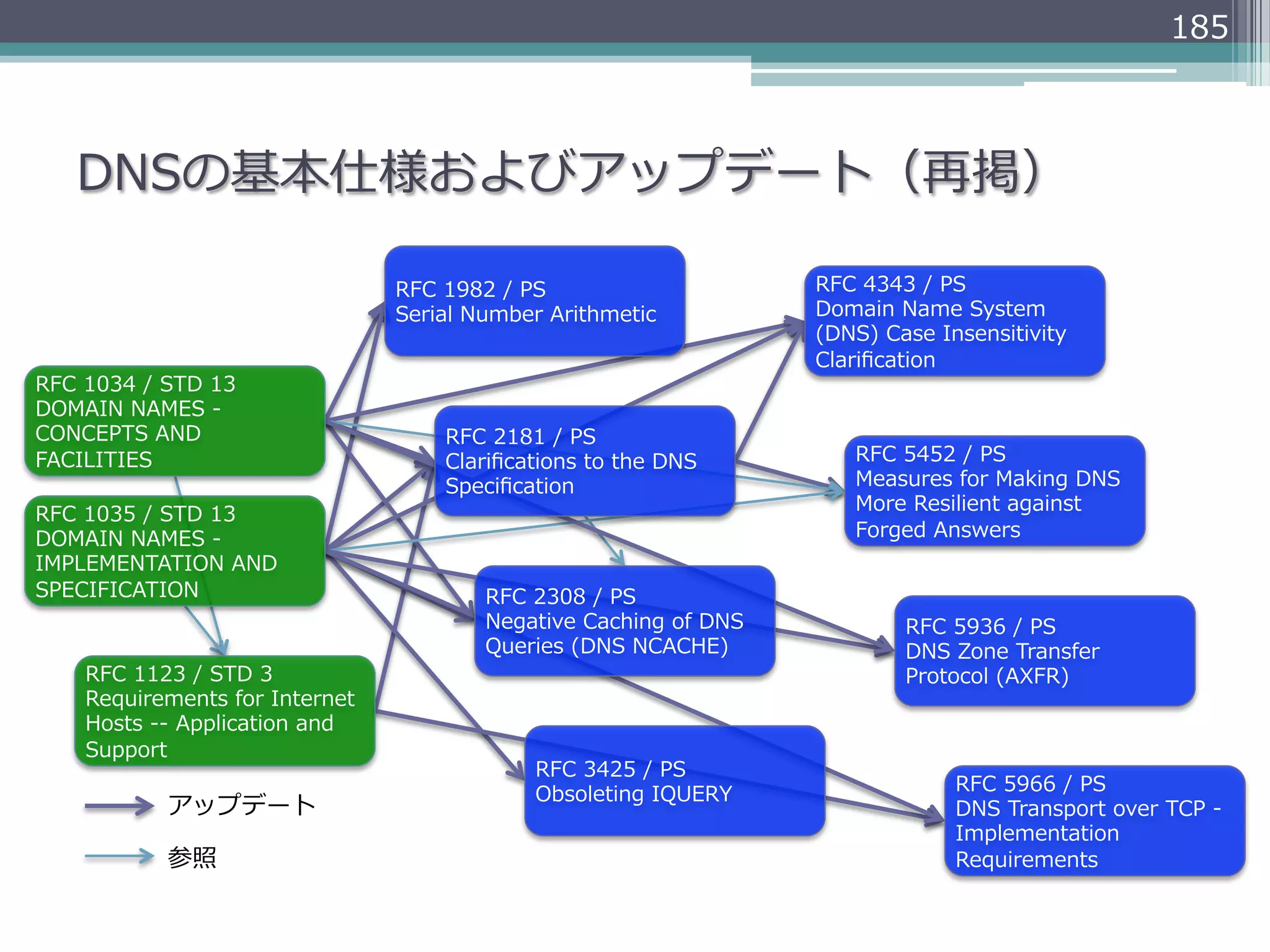 185



    DNSの基本仕様およびアップデート（再掲）

                                           RFC  1982  /  PS                       RFC  4343  /  PS
                                           Serial  Number  Arithmetic             Domain  Name  System  
                                                                                  (DNS)  Case  Insensitivity  
                                                                                  Clariﬁcation
RFC  1034  /  STD  13
DOMAIN  NAMES  -‐‑‒  
CONCEPTS  AND                                  RFC  2181  /  PS
FACILITIES                                     Clariﬁcations  to  the  DNS            RFC  5452  /  PS
                                               Speciﬁcation                           Measures  for  Making  DNS  
                                                                                      More  Resilient  against  
RFC  1035  /  STD  13
DOMAIN  NAMES  -‐‑‒                                                                   Forged  Answers
IMPLEMENTATION  AND  
SPECIFICATION                                      RFC  2308  /  PS
                                                   Negative  Caching  of  DNS              RFC  5936  /  PS
                                                   Queries  (DNS  NCACHE)                  DNS  Zone  Transfer  
     RFC  1123  /  STD  3                                                                  Protocol  (AXFR)
     Requirements  for  Internet  
     Hosts  -‐‑‒-‐‑‒  Application  and  
     Support
                                                         RFC  3425  /  PS
                                                         Obsoleting  IQUERY                      RFC  5966  /  PS
               アップデート                                                                            DNS  Transport  over  TCP  -‐‑‒  
                                                                                                 Implementation  
               参照                                                                                Requirements
 