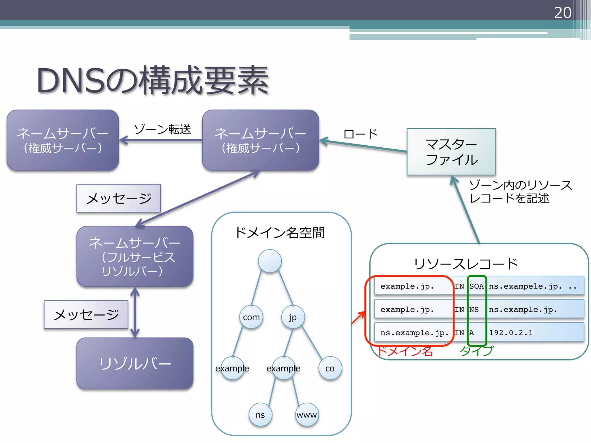 20




 DNSの構成要素
ネームサーバー    ゾーン転送   ネームサーバー                         ロード
（権威サーバー）           （権威サーバー）                                       マスター
                                                                  ファイル
                                                                          ゾーン内のリソース
      メッセージ                                                               レコードを記述


                      ドメイン名空間
      ネームサーバー
      （フルサービス
                                                               リソースレコード
      リゾルバー）
                                                         example.jp.    IN SOA ns.exampele.jp. ..

                                                         example.jp.    IN NS   ns.example.jp.
   メッセージ                com           jp
                                                         ns.example.jp. IN A    192.0.2.1

                                                     ドメイン名               タイプ
       リゾルバー       example        example     co




                             ns         www
 