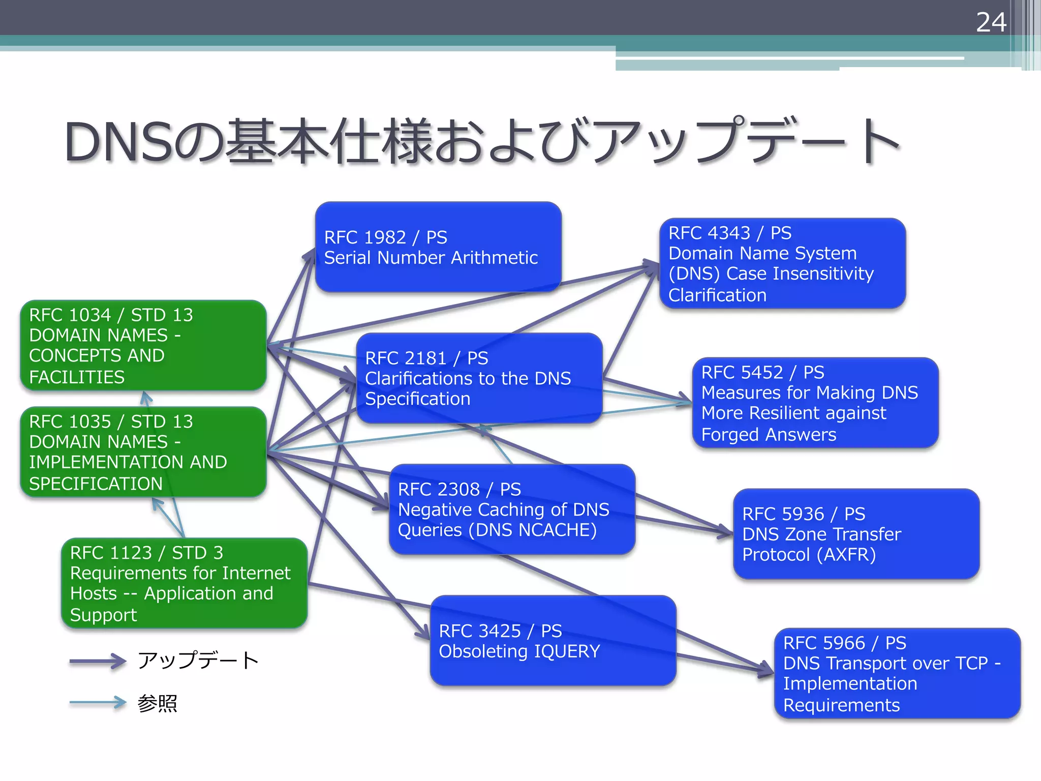 24



    DNSの基本仕様およびアップデート
                                           RFC  1982  /  PS                       RFC  4343  /  PS
                                           Serial  Number  Arithmetic             Domain  Name  System  
                                                                                  (DNS)  Case  Insensitivity  
                                                                                  Clariﬁcation
RFC  1034  /  STD  13
DOMAIN  NAMES  -‐‑‒  
CONCEPTS  AND                                  RFC  2181  /  PS
FACILITIES                                     Clariﬁcations  to  the  DNS            RFC  5452  /  PS
                                               Speciﬁcation                           Measures  for  Making  DNS  
                                                                                      More  Resilient  against  
RFC  1035  /  STD  13
DOMAIN  NAMES  -‐‑‒                                                                   Forged  Answers
IMPLEMENTATION  AND  
SPECIFICATION                                      RFC  2308  /  PS
                                                   Negative  Caching  of  DNS              RFC  5936  /  PS
                                                   Queries  (DNS  NCACHE)                  DNS  Zone  Transfer  
     RFC  1123  /  STD  3                                                                  Protocol  (AXFR)
     Requirements  for  Internet  
     Hosts  -‐‑‒-‐‑‒  Application  and  
     Support
                                                         RFC  3425  /  PS
                                                         Obsoleting  IQUERY                      RFC  5966  /  PS
               アップデート                                                                            DNS  Transport  over  TCP  -‐‑‒  
                                                                                                 Implementation  
               参照                                                                                Requirements
 