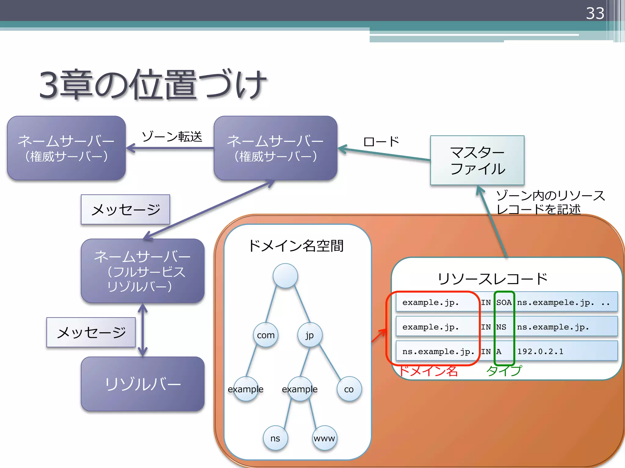 33




 3章の位置づけ
ネームサーバー    ゾーン転送   ネームサーバー                         ロード
（権威サーバー）           （権威サーバー）                                       マスター
                                                                  ファイル
                                                                          ゾーン内のリソース
      メッセージ                                                               レコードを記述


                      ドメイン名空間
      ネームサーバー
      （フルサービス
                                                               リソースレコード
      リゾルバー）
                                                         example.jp.    IN SOA ns.exampele.jp. ..

                                                         example.jp.    IN NS   ns.example.jp.
   メッセージ                com           jp
                                                         ns.example.jp. IN A    192.0.2.1

                                                     ドメイン名               タイプ
       リゾルバー       example        example     co




                             ns         www
 