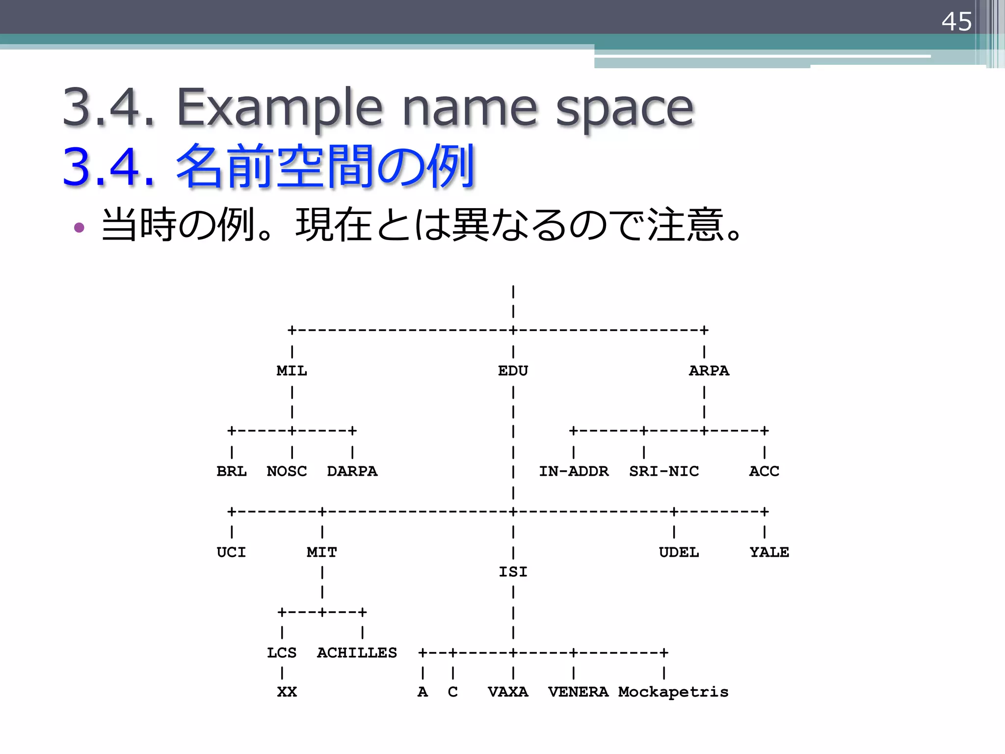 45


3.4.  Example  name  space
3.4.  名前空間の例例
•  当時の例例。現在とは異異なるので注意。
                                    |
                                    |
              +---------------------+------------------+
              |                     |                   |
            MIL                    EDU                 ARPA
              |                     |                   |
              |                     |                   |
       +-----+-----+                |     +------+-----+-----+
       |      |     |               |     |      |           |
      BRL NOSC DARPA                | IN-ADDR SRI-NIC       ACC
                                    |
       +--------+------------------+---------------+--------+
       |         |                  |                |       |
      UCI       MIT                 |              UDEL     YALE
                 |                 ISI
                 |                  |
            +---+---+               |
            |         |             |
           LCS ACHILLES +--+-----+-----+--------+
            |              | |      |     |        |
            XX             A C    VAXA VENERA Mockapetris
 