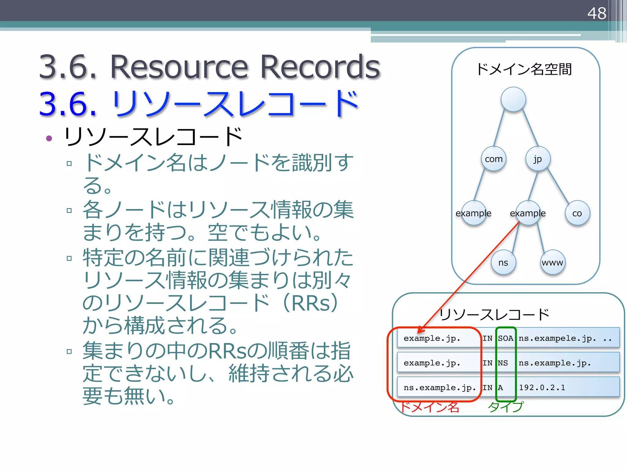 48


3.6.  Resource  Records                 ドメイン名空間

3.6.  リソースレコード
•  リソースレコード
 ▫  ドメイン名はノードを識識別す                       com          jp


    る。
 ▫  各ノードはリソース情報の集                  example        example      co

    まりを持つ。空でもよい。
 ▫  特定の名前に関連づけられた                            ns         www

    リソース情報の集まりは別々
    のリソースレコード（RRs）              リソースレコード
    から構成される。              example.jp.    IN SOA ns.exampele.jp. ..

 ▫  集まりの中のRRsの順番は指        example.jp.    IN NS     ns.example.jp.
    定できないし、維持される必
    要も無い。
                          ns.example.jp. IN A      192.0.2.1

                          ドメイン名           タイプ
 