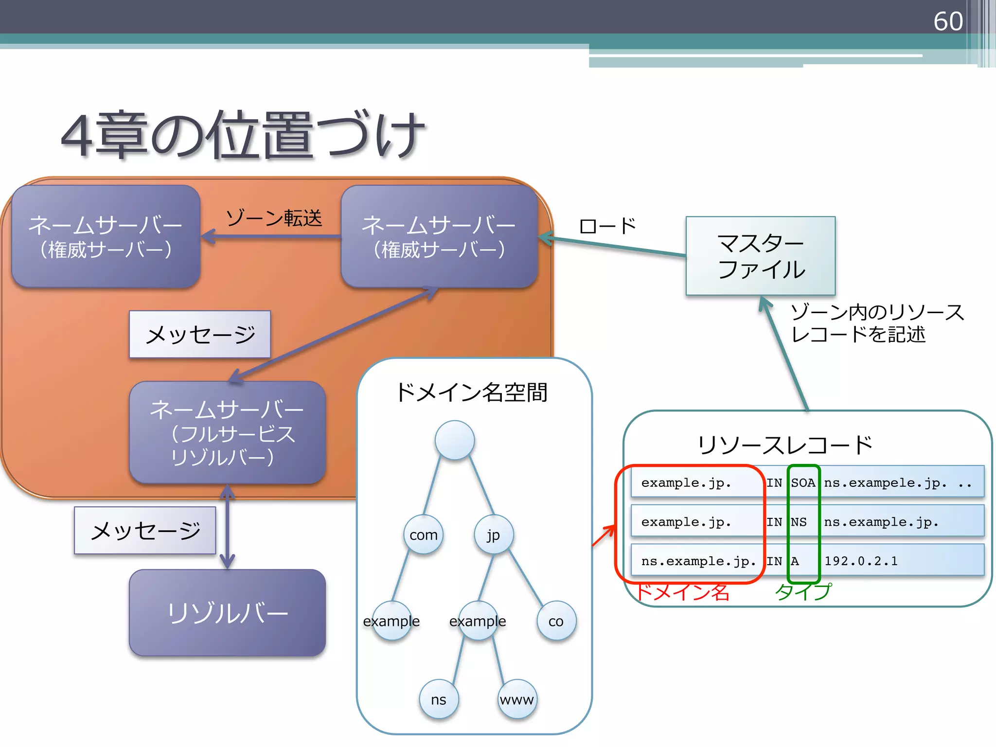 60




 4章の位置づけ
ネームサーバー    ゾーン転送   ネームサーバー                         ロード
（権威サーバー）           （権威サーバー）                                       マスター
                                                                  ファイル
                                                                          ゾーン内のリソース
      メッセージ                                                               レコードを記述


                      ドメイン名空間
      ネームサーバー
      （フルサービス
                                                               リソースレコード
      リゾルバー）
                                                         example.jp.    IN SOA ns.exampele.jp. ..

                                                         example.jp.    IN NS   ns.example.jp.
   メッセージ                com           jp
                                                         ns.example.jp. IN A    192.0.2.1

                                                     ドメイン名               タイプ
       リゾルバー       example        example     co




                             ns         www
 