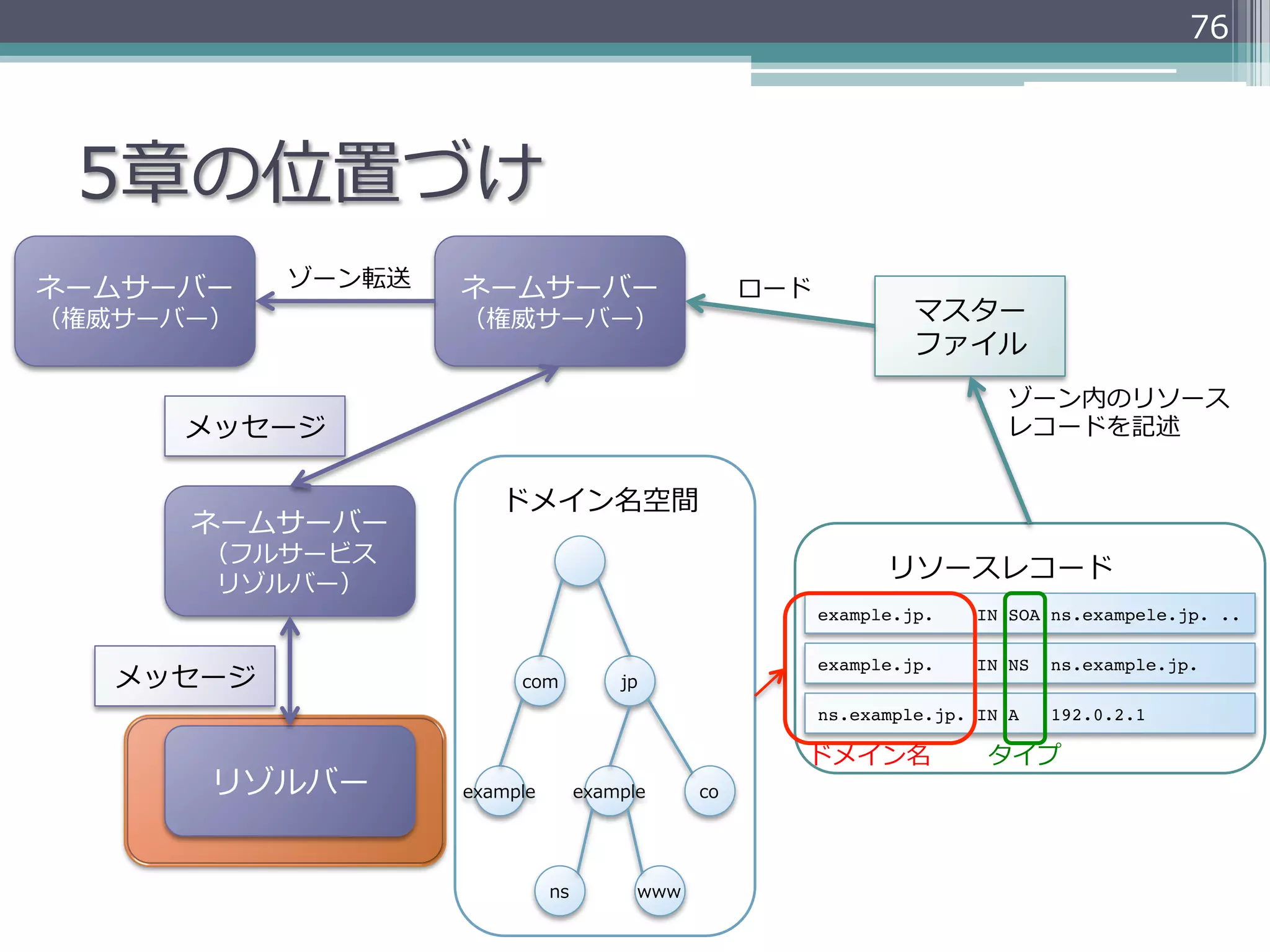 76




 5章の位置づけ
ネームサーバー    ゾーン転送   ネームサーバー                         ロード
（権威サーバー）           （権威サーバー）                                       マスター
                                                                  ファイル
                                                                          ゾーン内のリソース
      メッセージ                                                               レコードを記述


                      ドメイン名空間
      ネームサーバー
      （フルサービス
                                                               リソースレコード
      リゾルバー）
                                                         example.jp.    IN SOA ns.exampele.jp. ..

                                                         example.jp.    IN NS   ns.example.jp.
   メッセージ                com           jp
                                                         ns.example.jp. IN A    192.0.2.1

                                                     ドメイン名               タイプ
       リゾルバー       example        example     co




                             ns         www
 