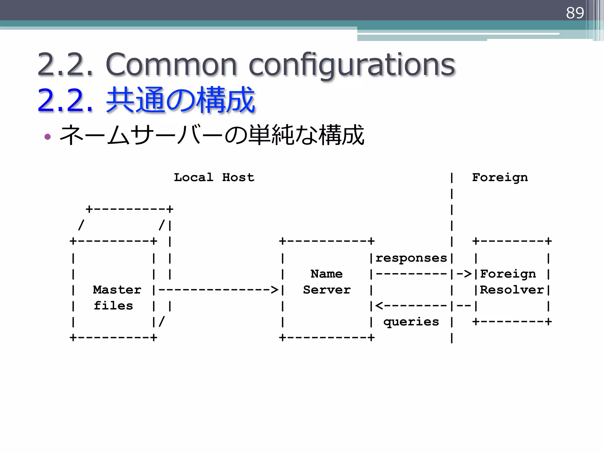 89


2.2.  Common  conﬁgurations
2.2.  共通の構成
•  ネームサーバーの単純な構成
              Local Host                        | Foreign
                                                |
      +---------+                               |
    /          /|                               |
  +---------+ |            +----------+         | +--------+
  |           | |          |          |responses| |         |
  |           | |          |   Name   |---------|->|Foreign |
  | Master |-------------->| Server |           | |Resolver|
  | files | |              |          |<--------|--|        |
  |           |/           |          | queries | +--------+
  +---------+              +----------+         |
 