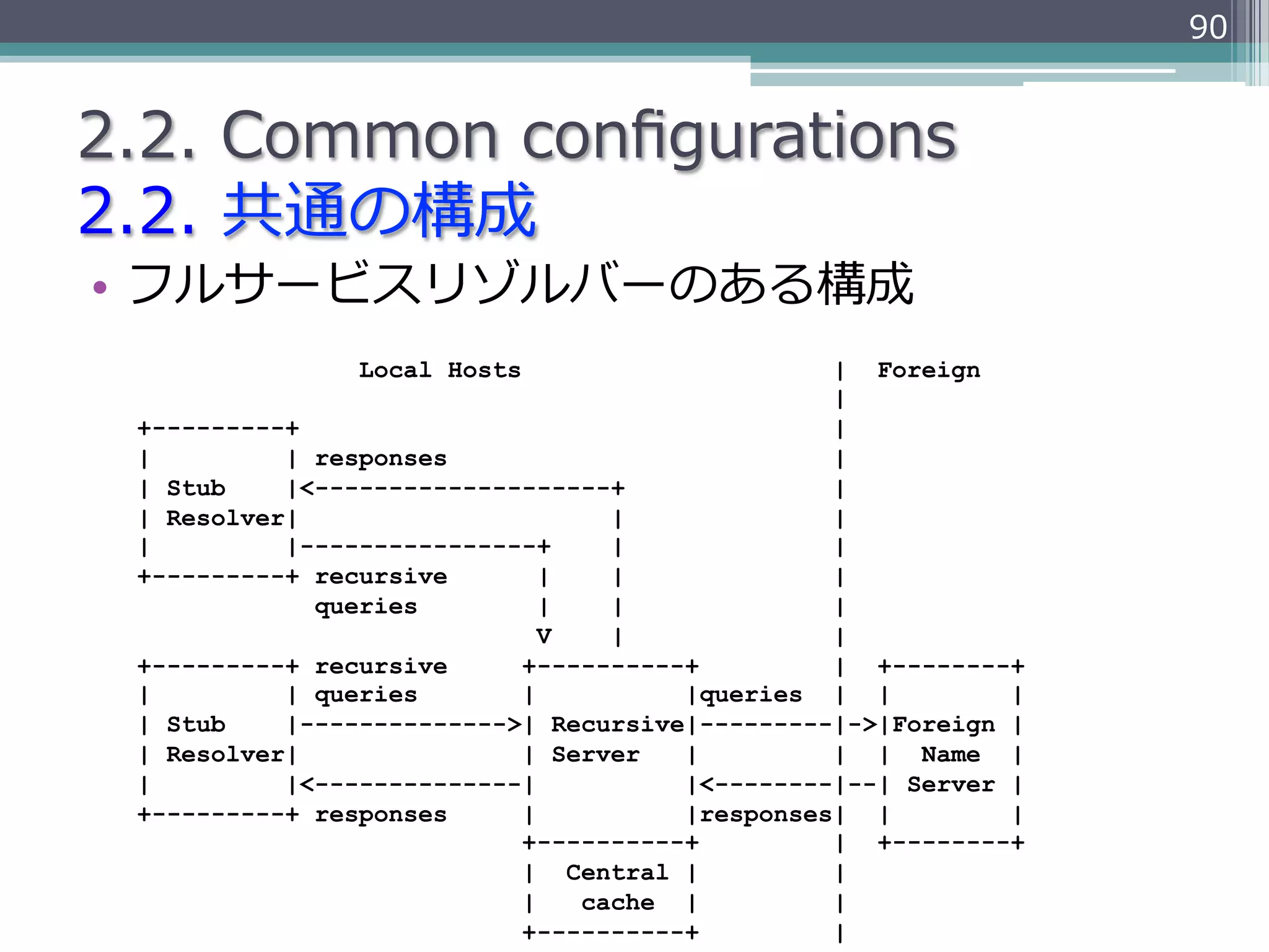 90


2.2.  Common  conﬁgurations
2.2.  共通の構成
•  フルサービスリゾルバーのある構成
                Local Hosts                     | Foreign
                                                |
 +---------+                                    |
 |         | responses                          |
 | Stub    |<--------------------+              |
 | Resolver|                     |              |
 |         |----------------+    |              |
 +---------+ recursive       |   |              |
             queries         |   |              |
                             V   |              |
 +---------+ recursive     +----------+         | +--------+
 |         | queries       |          |queries | |          |
 | Stub    |-------------->| Recursive|---------|->|Foreign |
 | Resolver|               | Server   |         | | Name |
 |         |<--------------|          |<--------|--| Server |
 +---------+ responses     |          |responses| |         |
                           +----------+         | +--------+
                           | Central |          |
                           |   cache |          |
                           +----------+         |
 