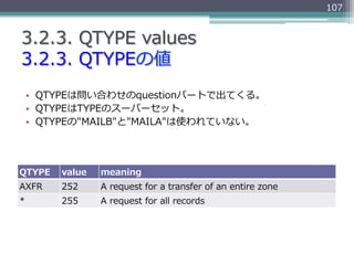 107


3.2.3.  QTYPE  values
3.2.3.  QTYPEの値
    •  QTYPEは問い合わせのquestionパートで出てくる。
    •  QTYPEはTYPEのスーパーセット。
    •  QTYPEの"...