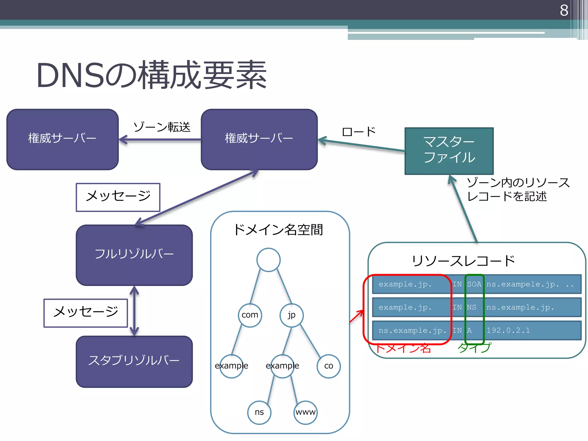 DNSの構成要素
スタブリゾルバー
フルリゾルバー
メッセージ
マスター
ファイル
com jp
coexampleexample
ns www
ドメイン名空間
権威サーバー
メッセージ
ロード
example.jp. IN NS ns.example.jp.
example.jp. IN SOA ns.exampele.jp. ..
ns.example.jp. IN A 192.0.2.1
リソースレコード
ゾーン内のリソース
レコードを記述
ドメイン名 タイプ
権威サーバー
ゾーン転送
8
 